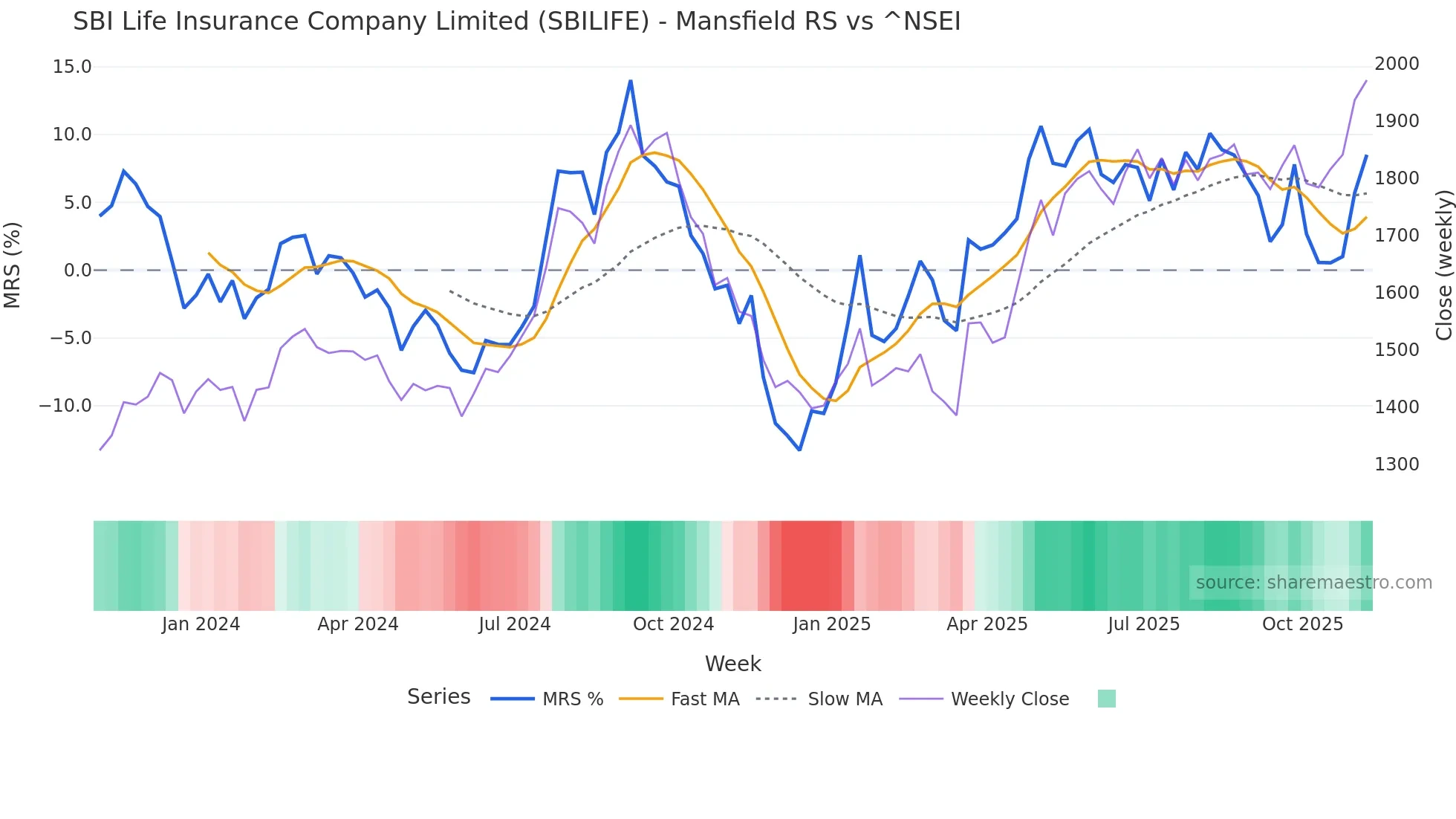 SBILIFE Mansfield Relative Strength chart