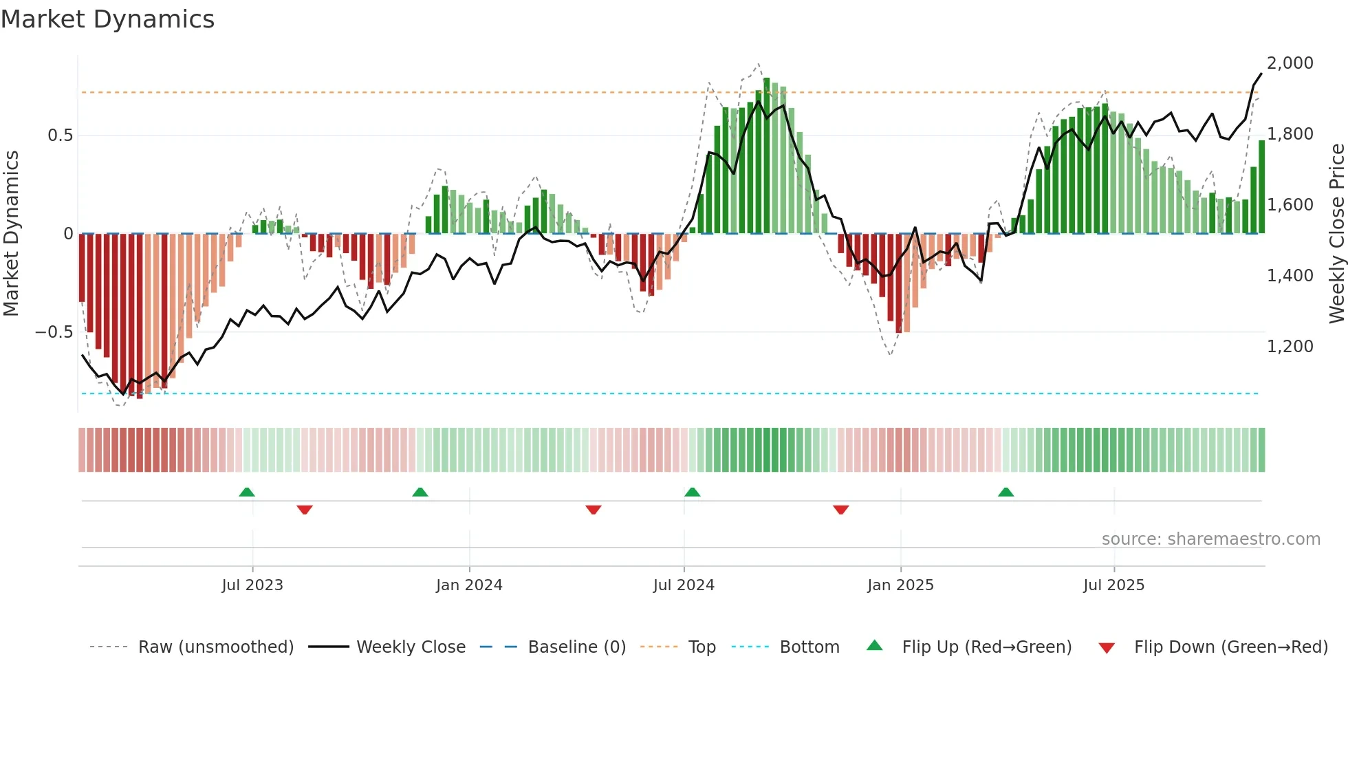 SBILIFE weekly Market Dynamics chart