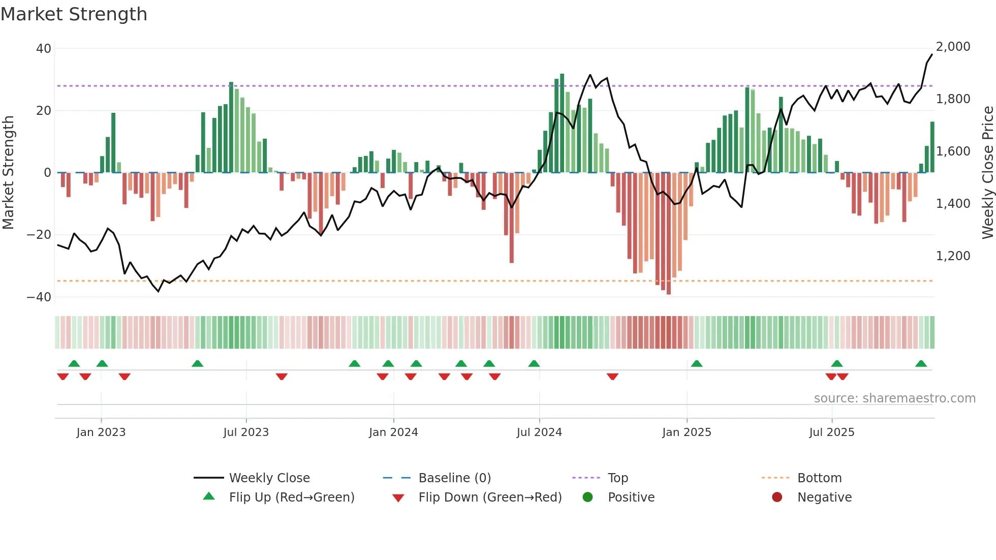 SBILIFE weekly Market Strength chart