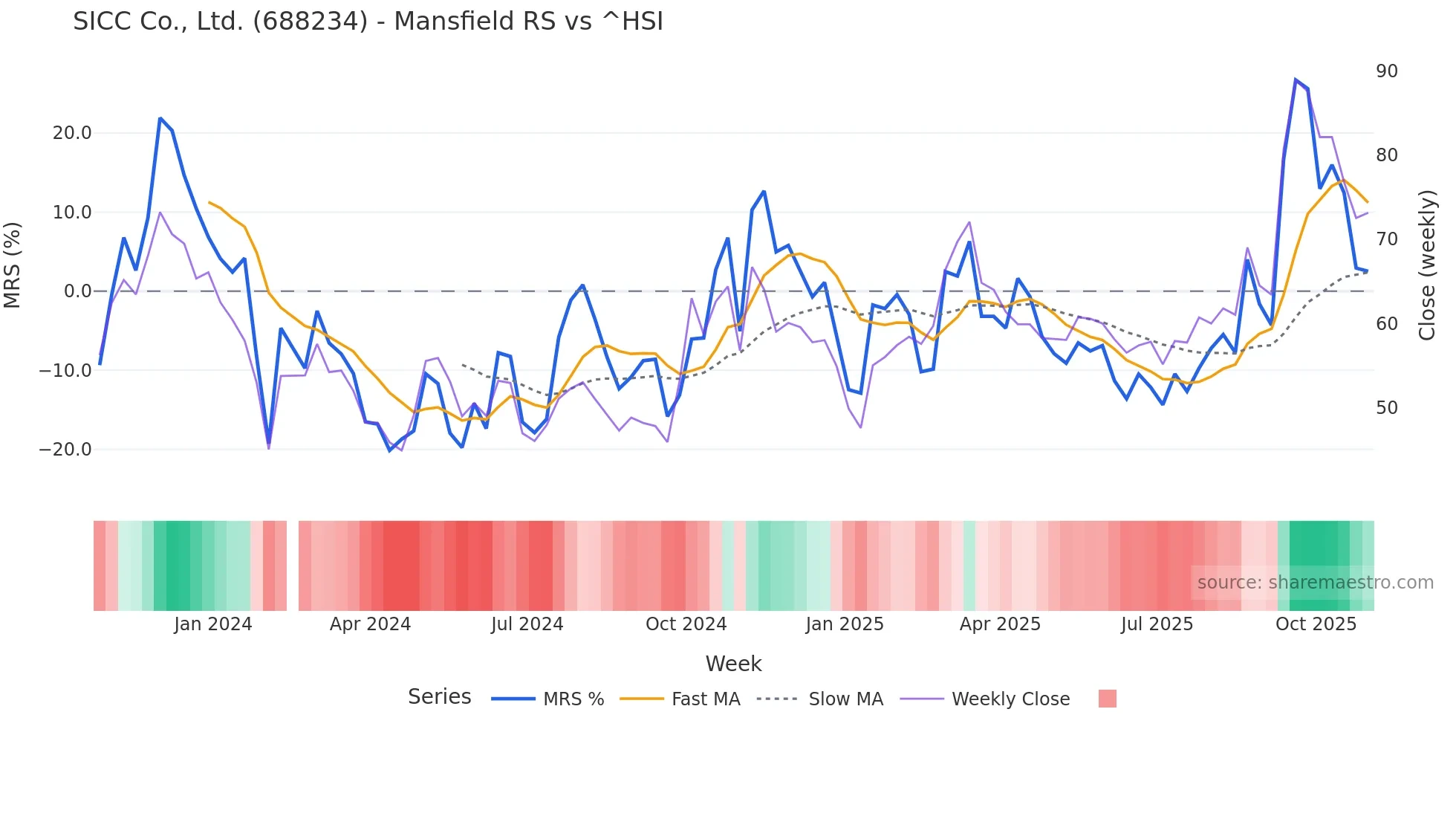 688234 Mansfield Relative Strength chart