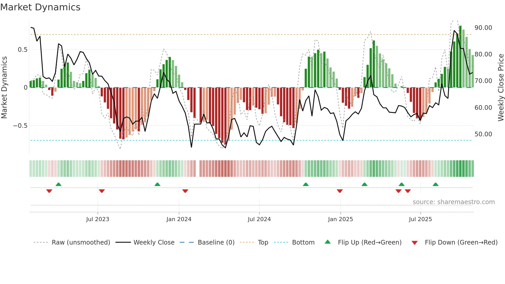 688234 weekly Market Dynamics chart