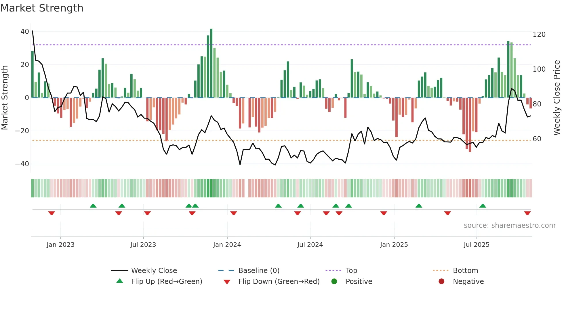 688234 weekly Market Strength chart