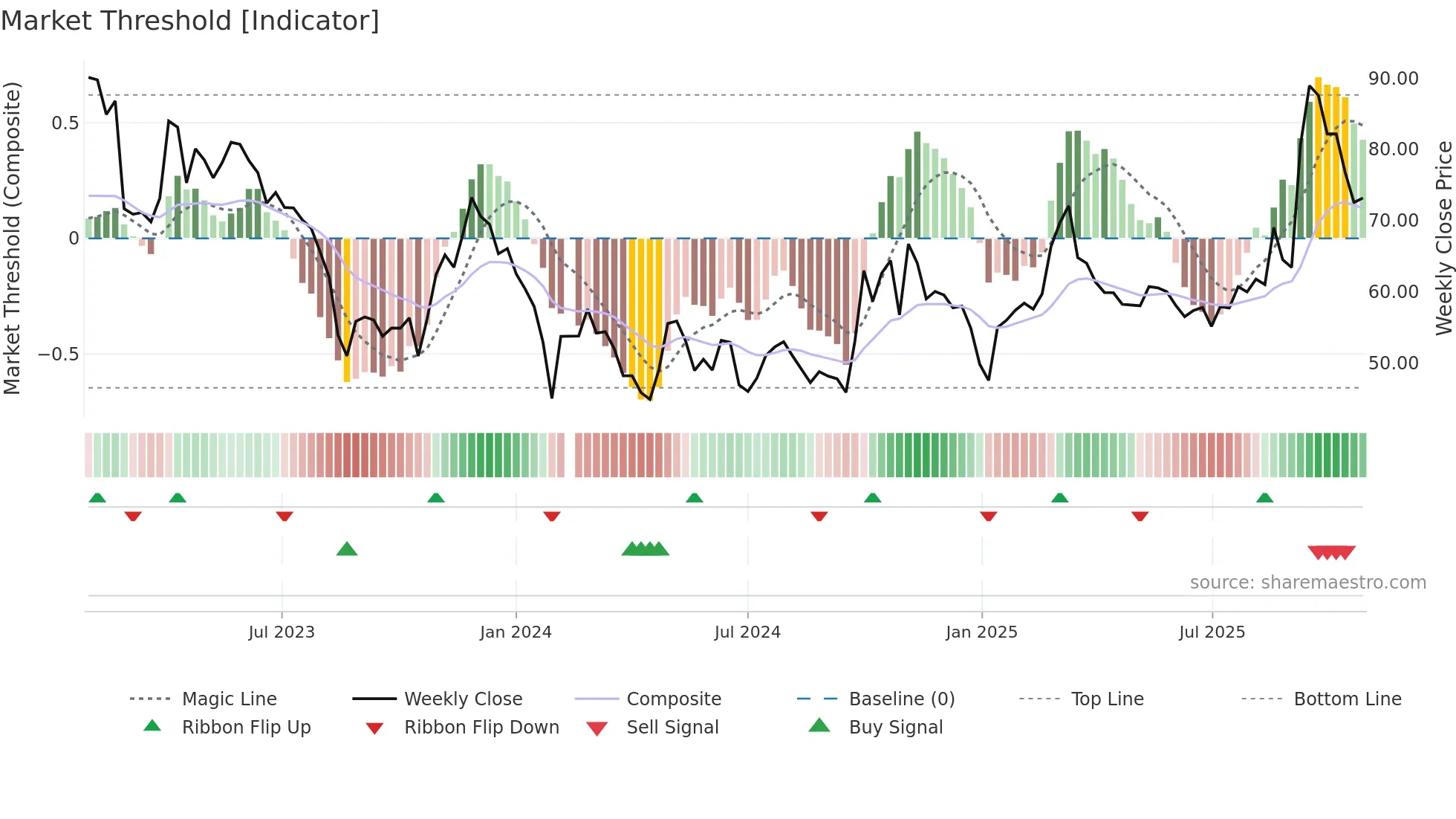 688234 weekly Market Threshold chart