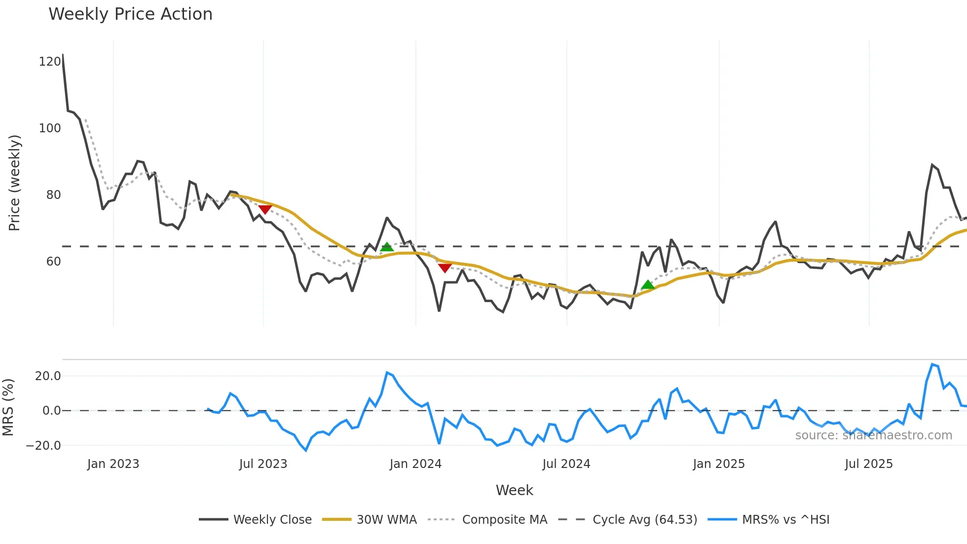 688234 weekly Price Action chart, closing 2025-10-27