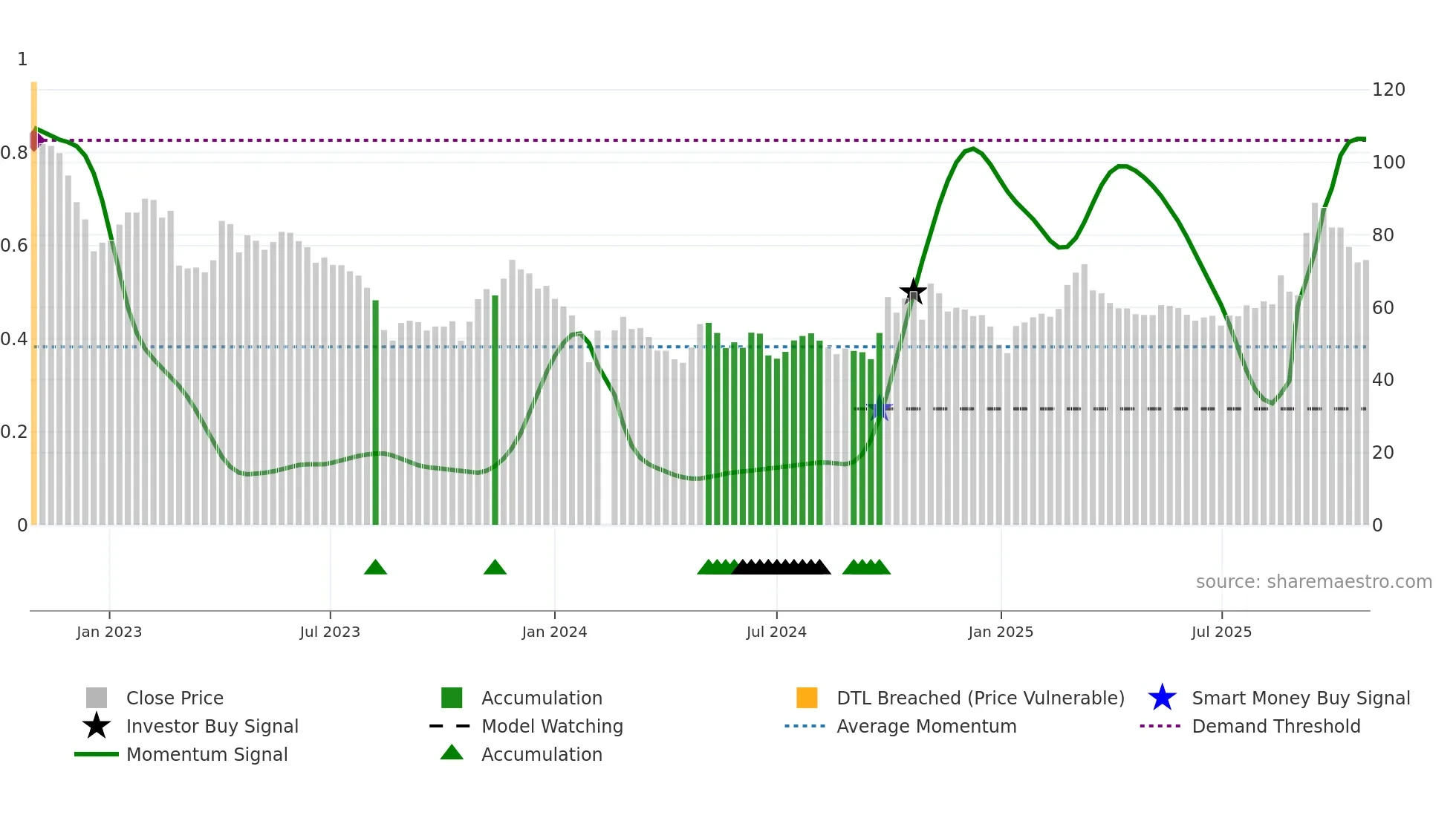 688234 weekly Smart Money chart