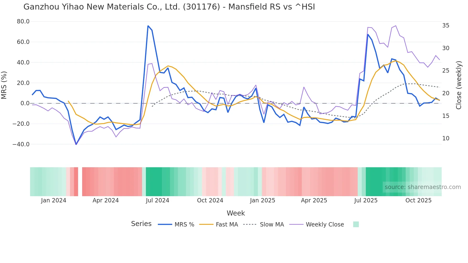 301176 Mansfield Relative Strength chart