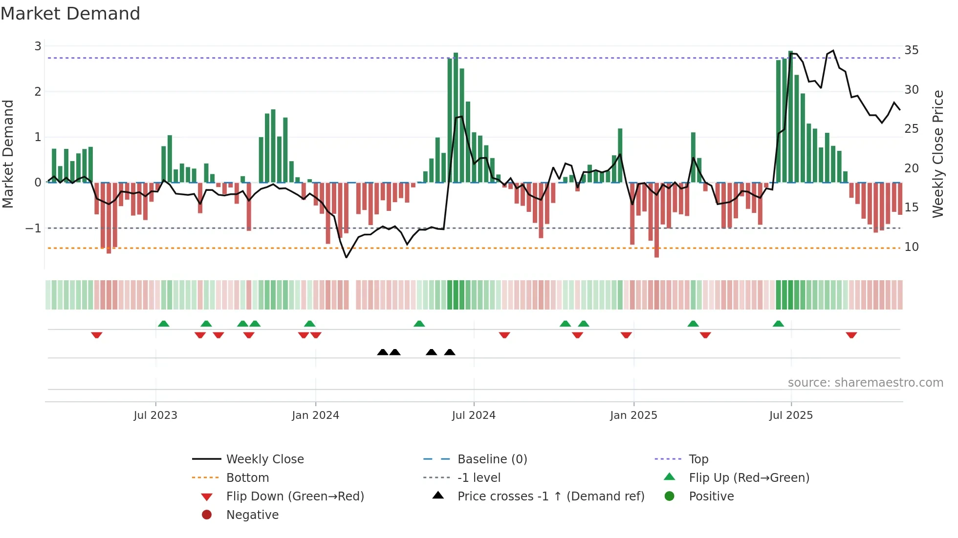 301176 weekly Market Demand chart