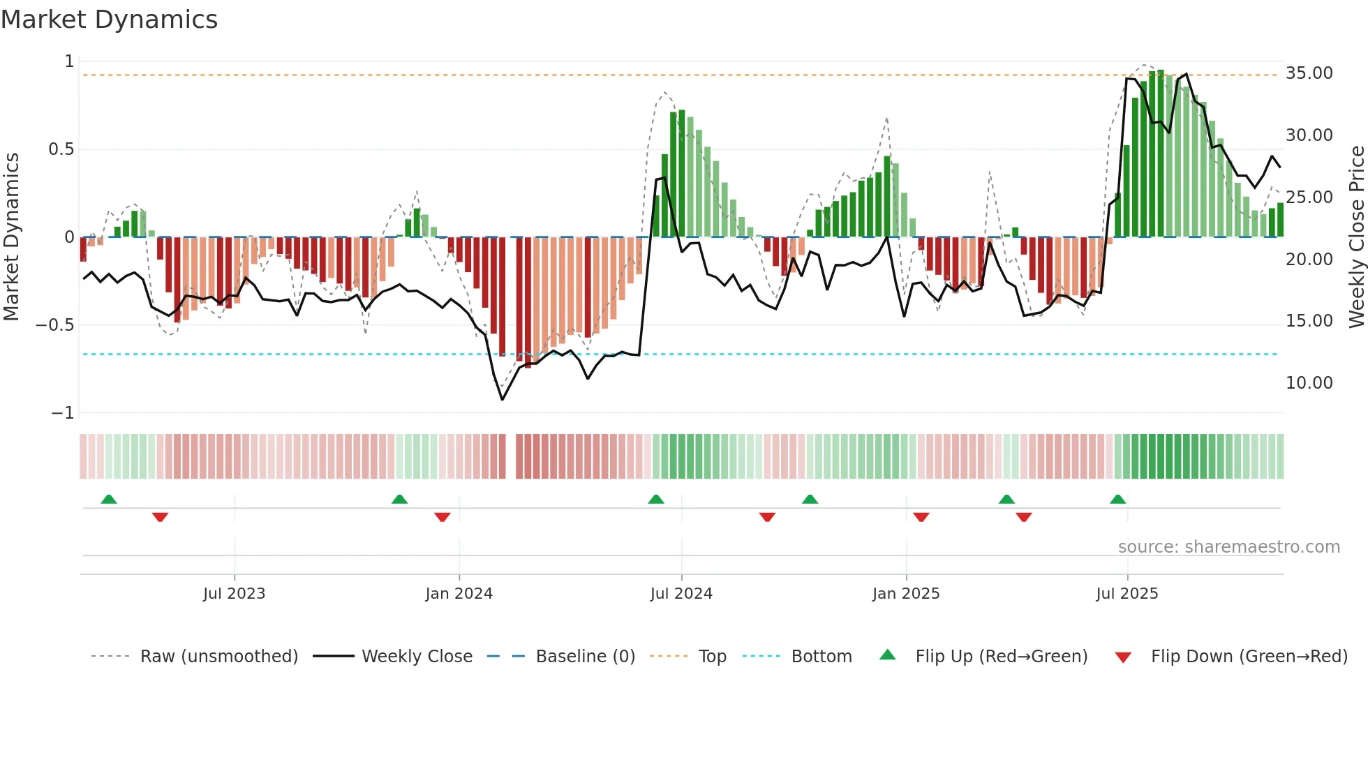 301176 weekly Market Dynamics chart