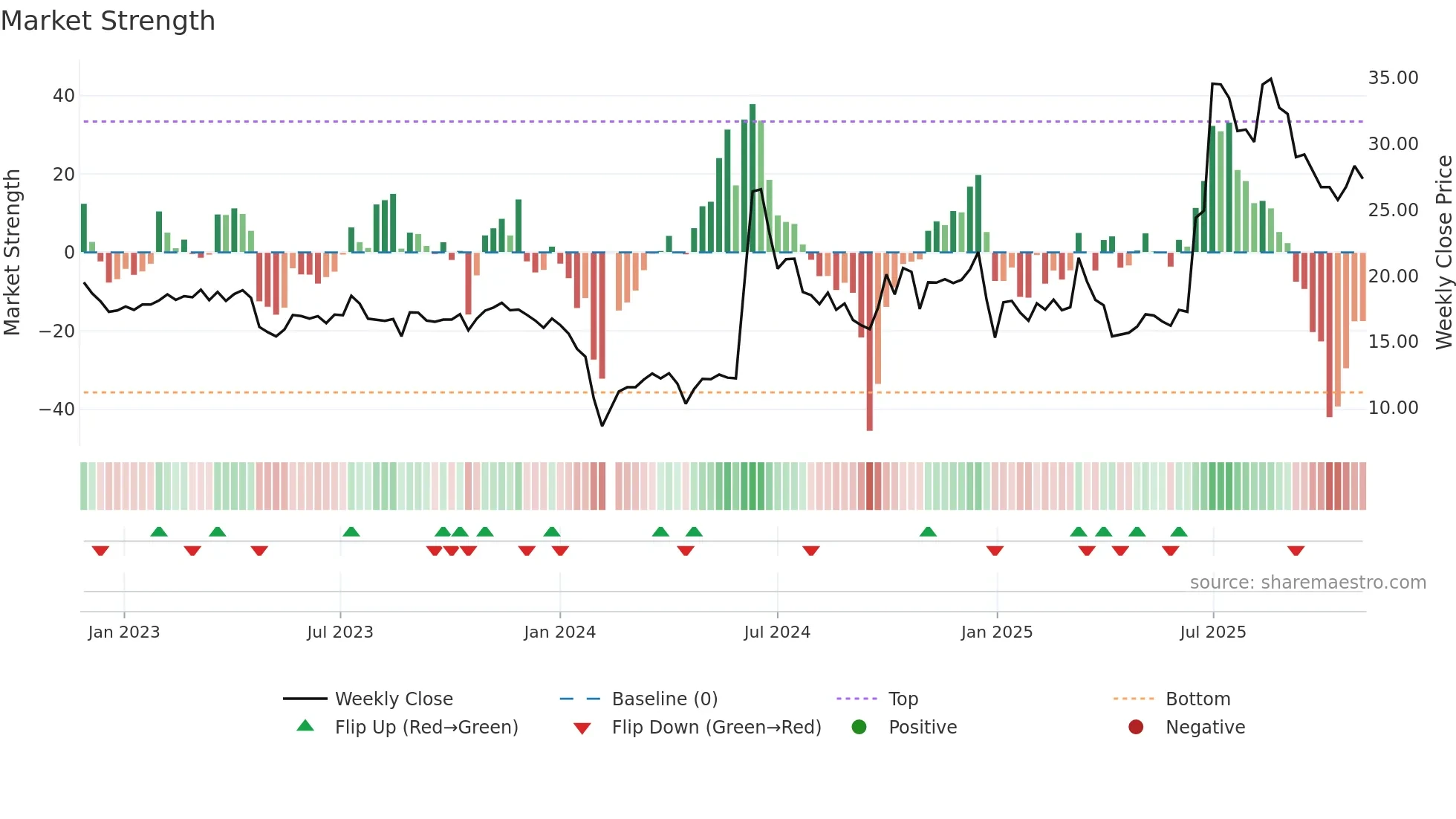 301176 weekly Market Strength chart