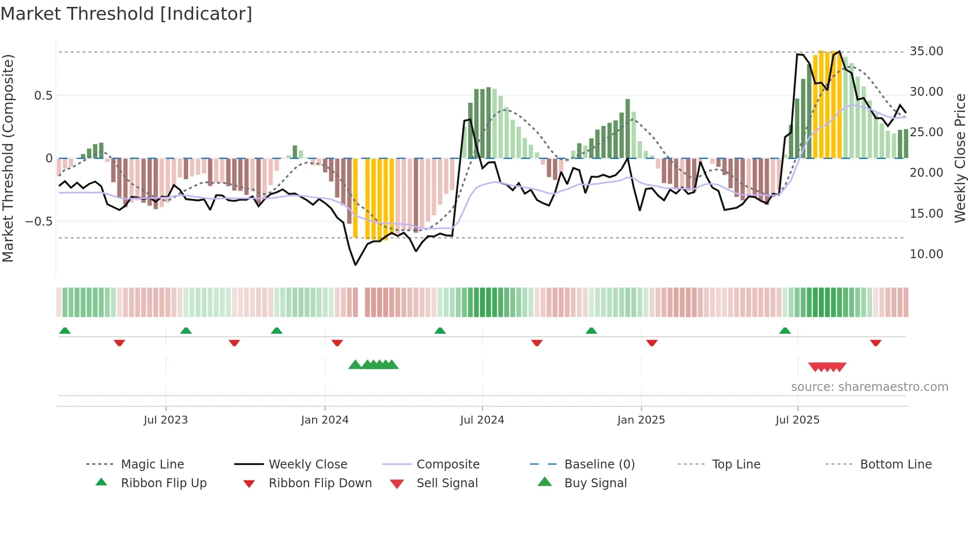 301176 weekly Market Threshold chart