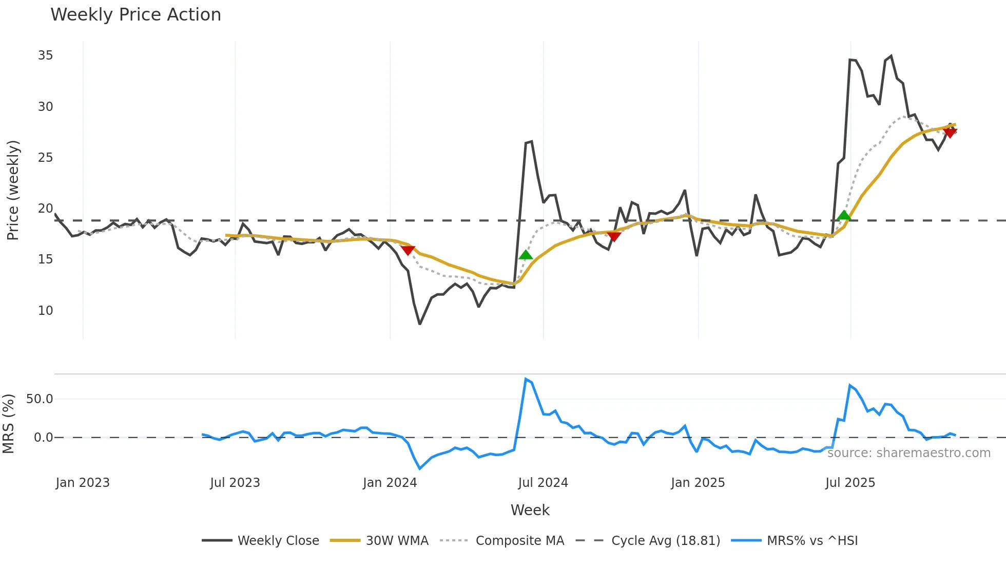 301176 weekly Price Action chart, closing 2025-11-03