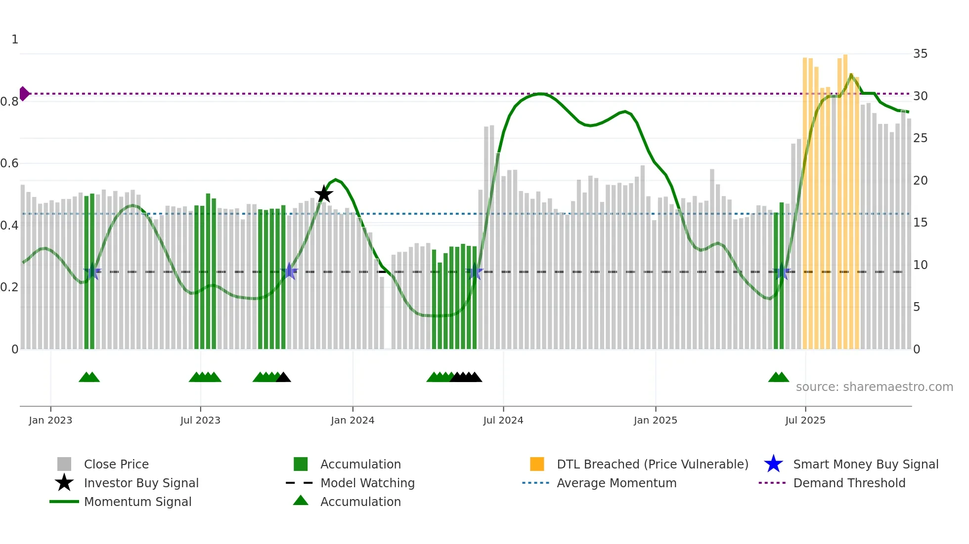 301176 weekly Smart Money chart