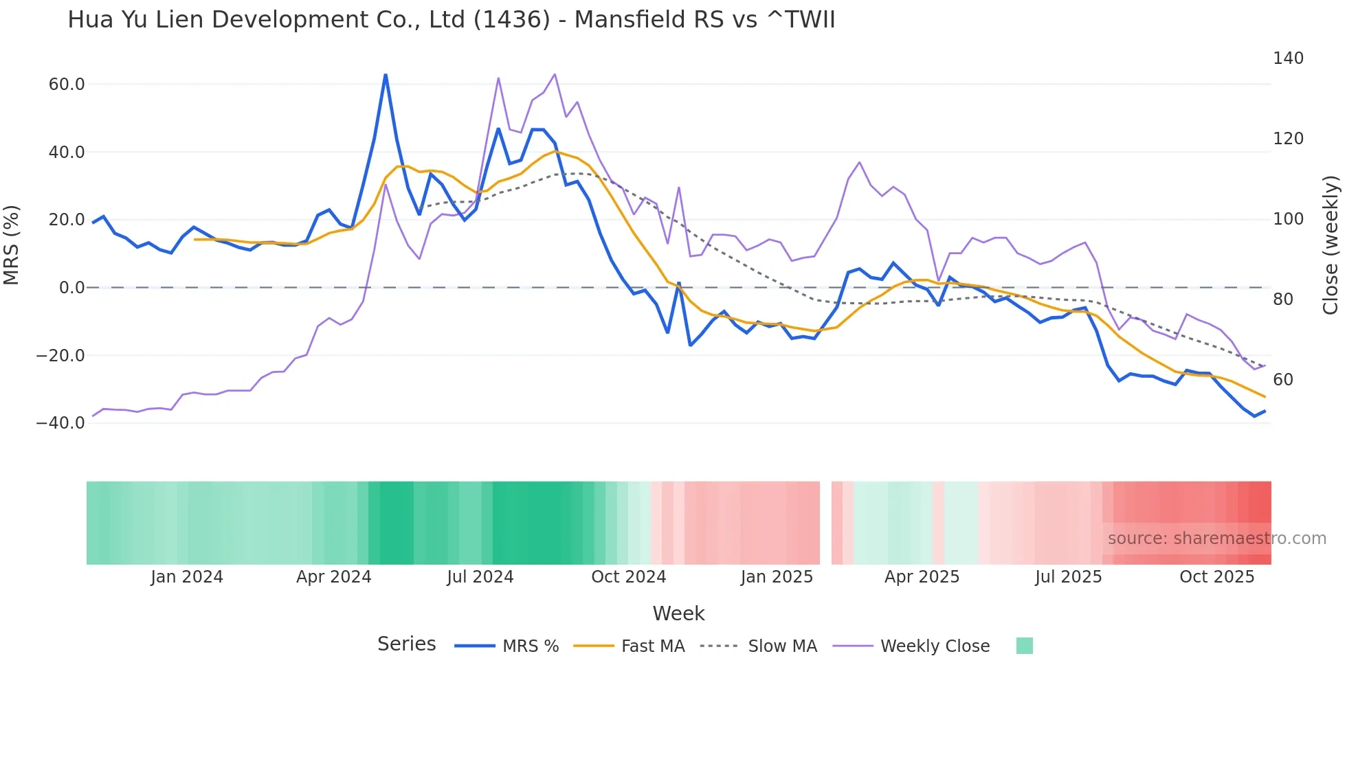 1436 Mansfield Relative Strength chart