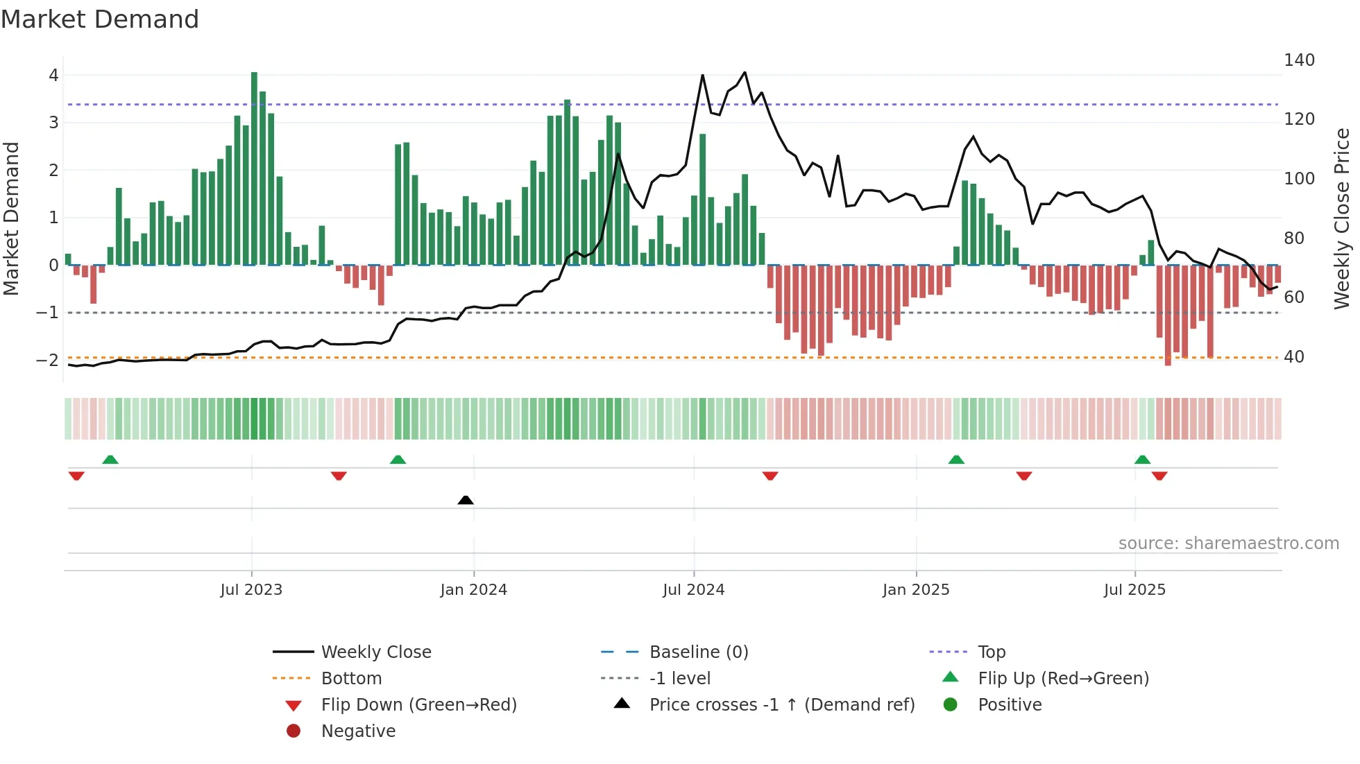 1436 weekly Market Demand chart