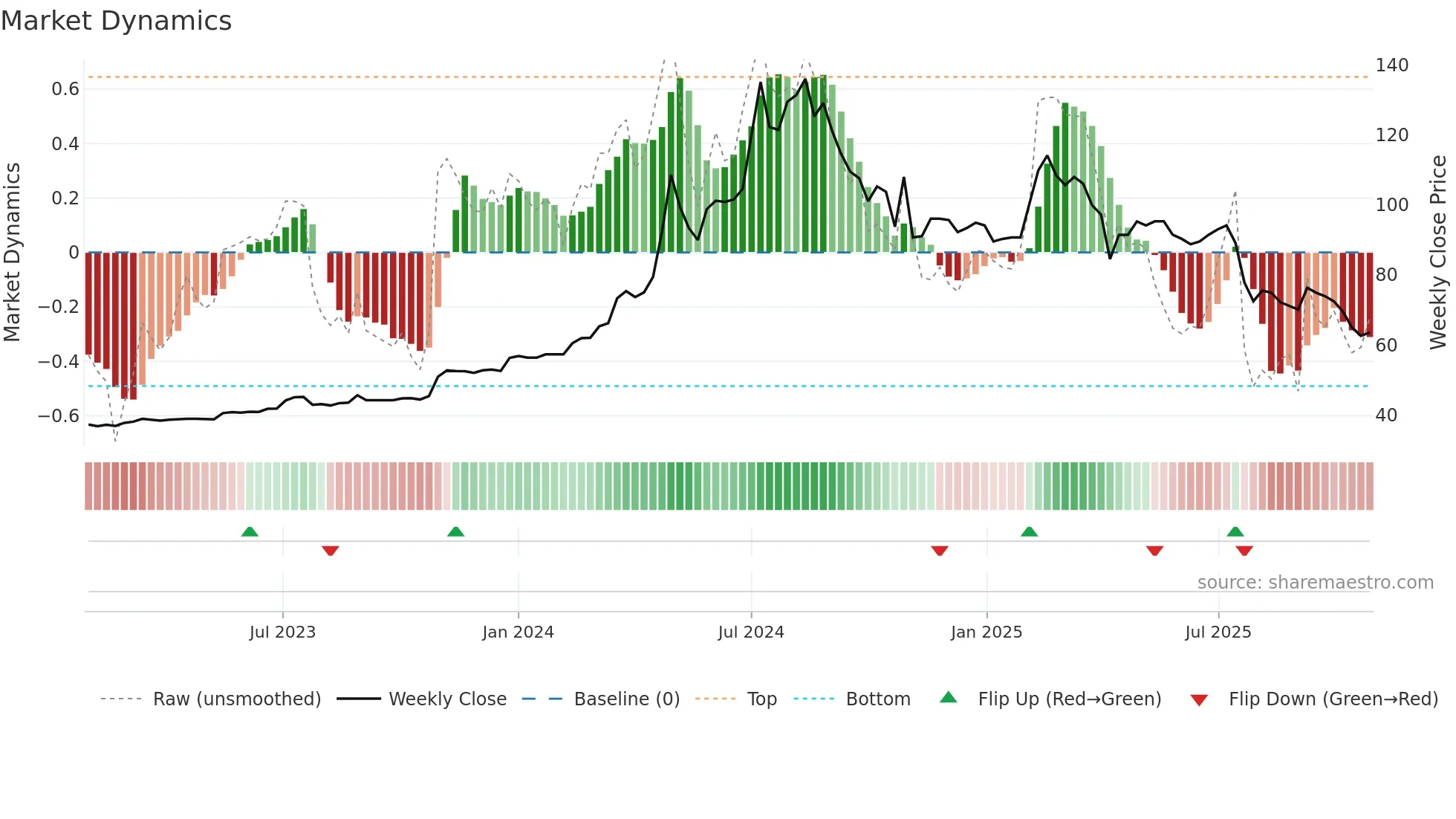 1436 weekly Market Dynamics chart