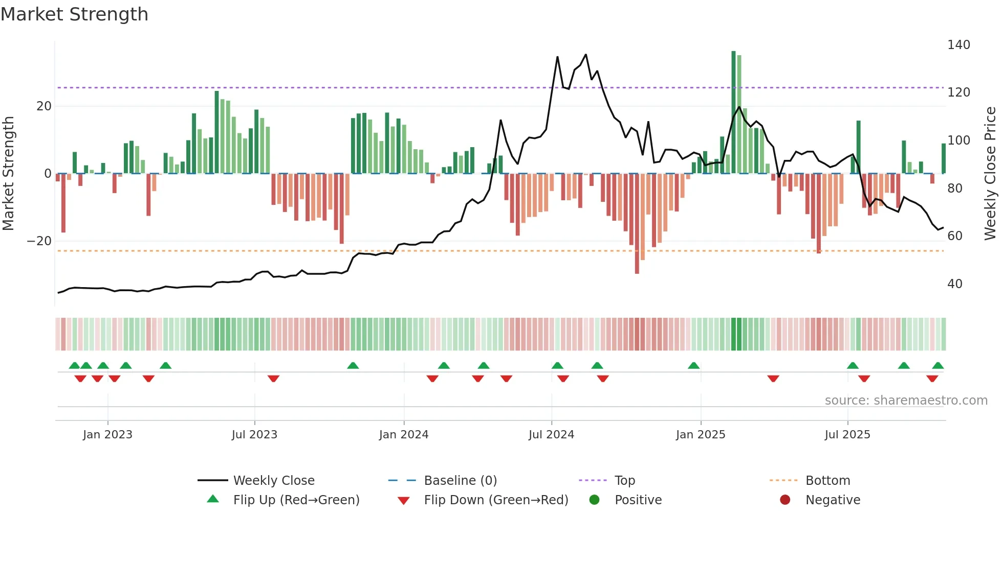 1436 weekly Market Strength chart