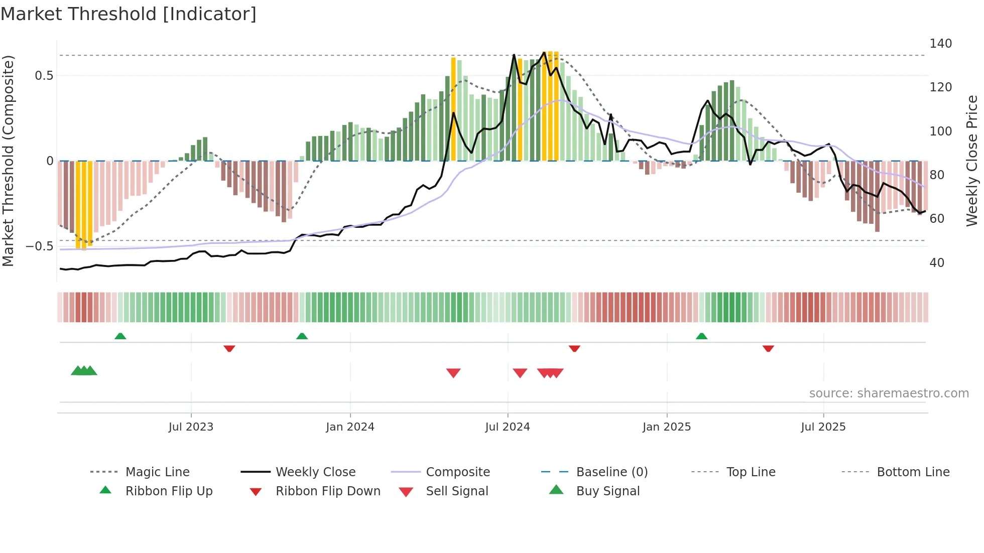 1436 weekly Market Threshold chart