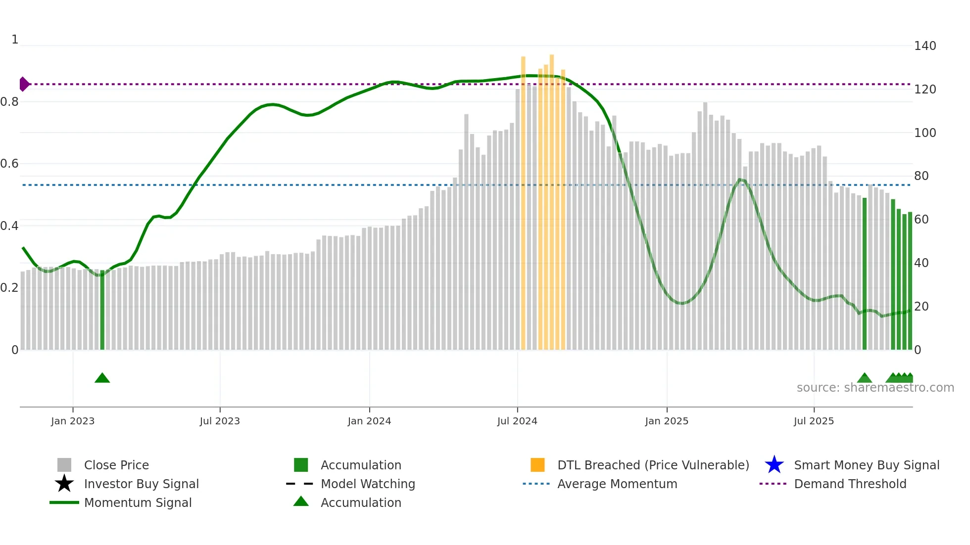 1436 weekly Smart Money chart
