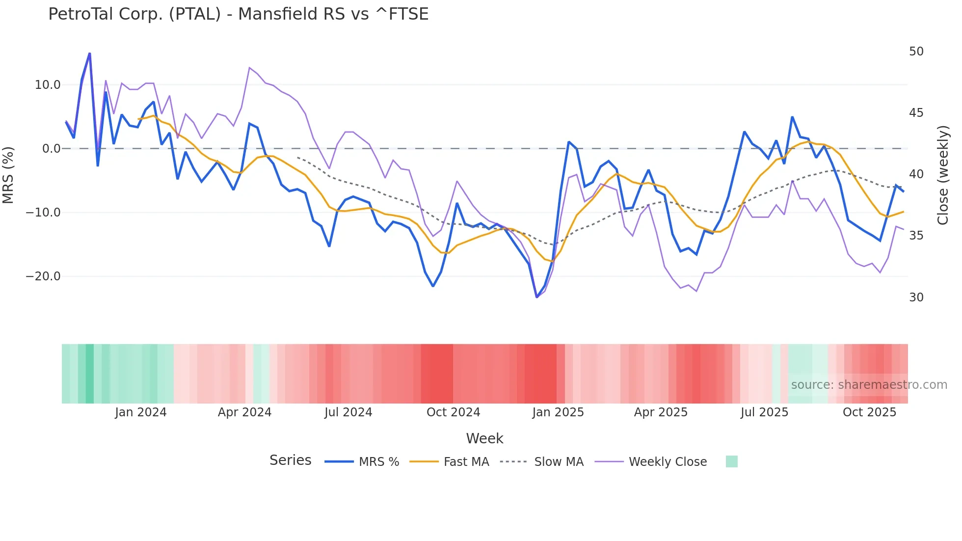 PTAL Mansfield Relative Strength chart