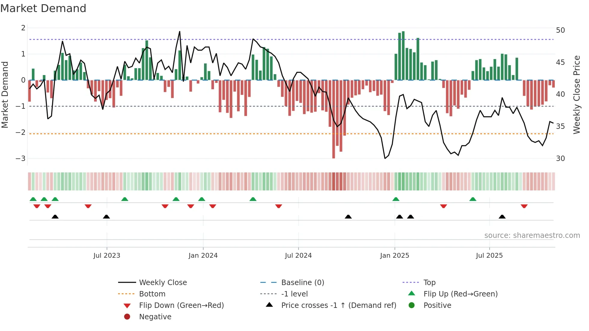 PTAL weekly Market Demand chart