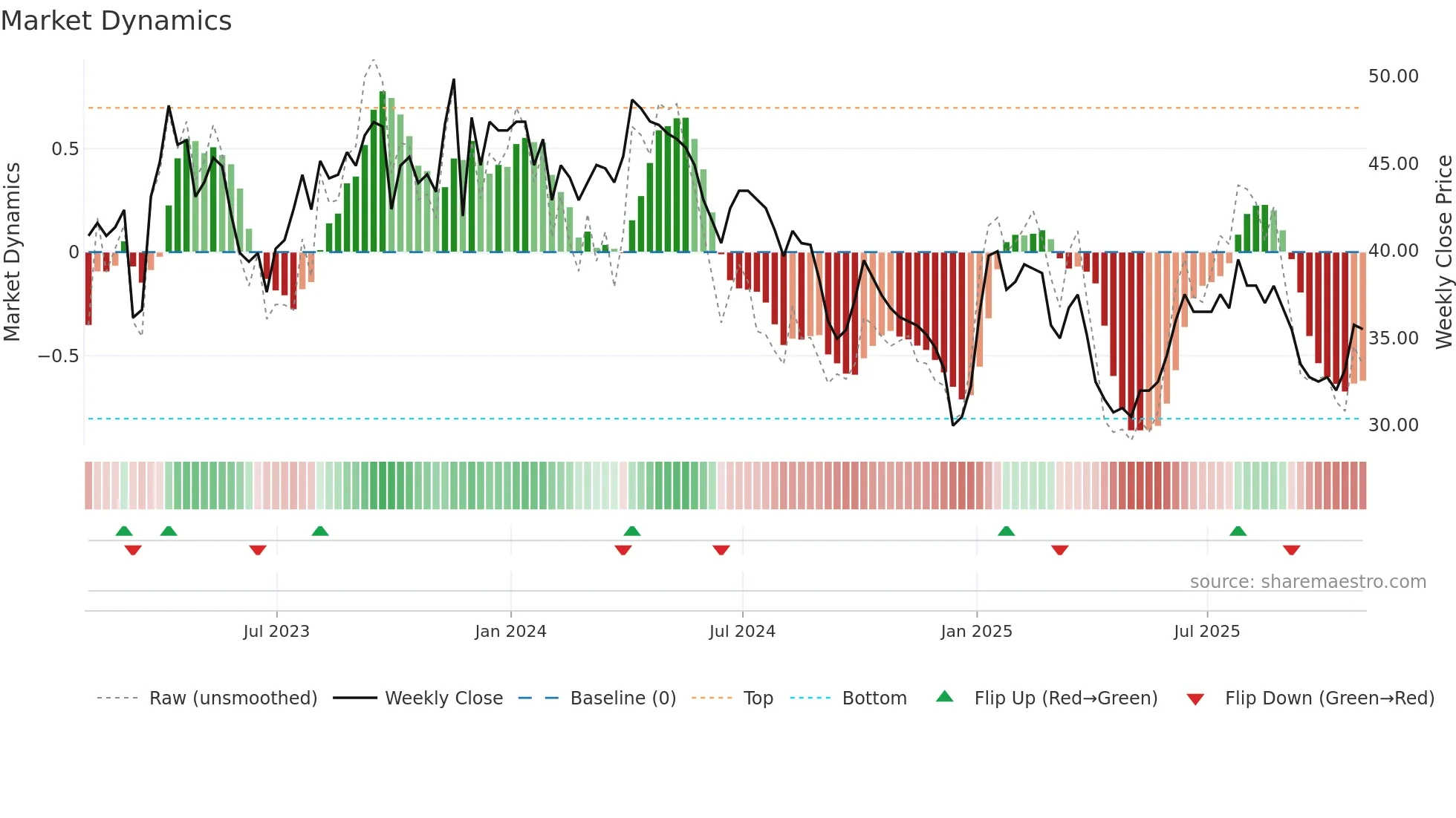 PTAL weekly Market Dynamics chart