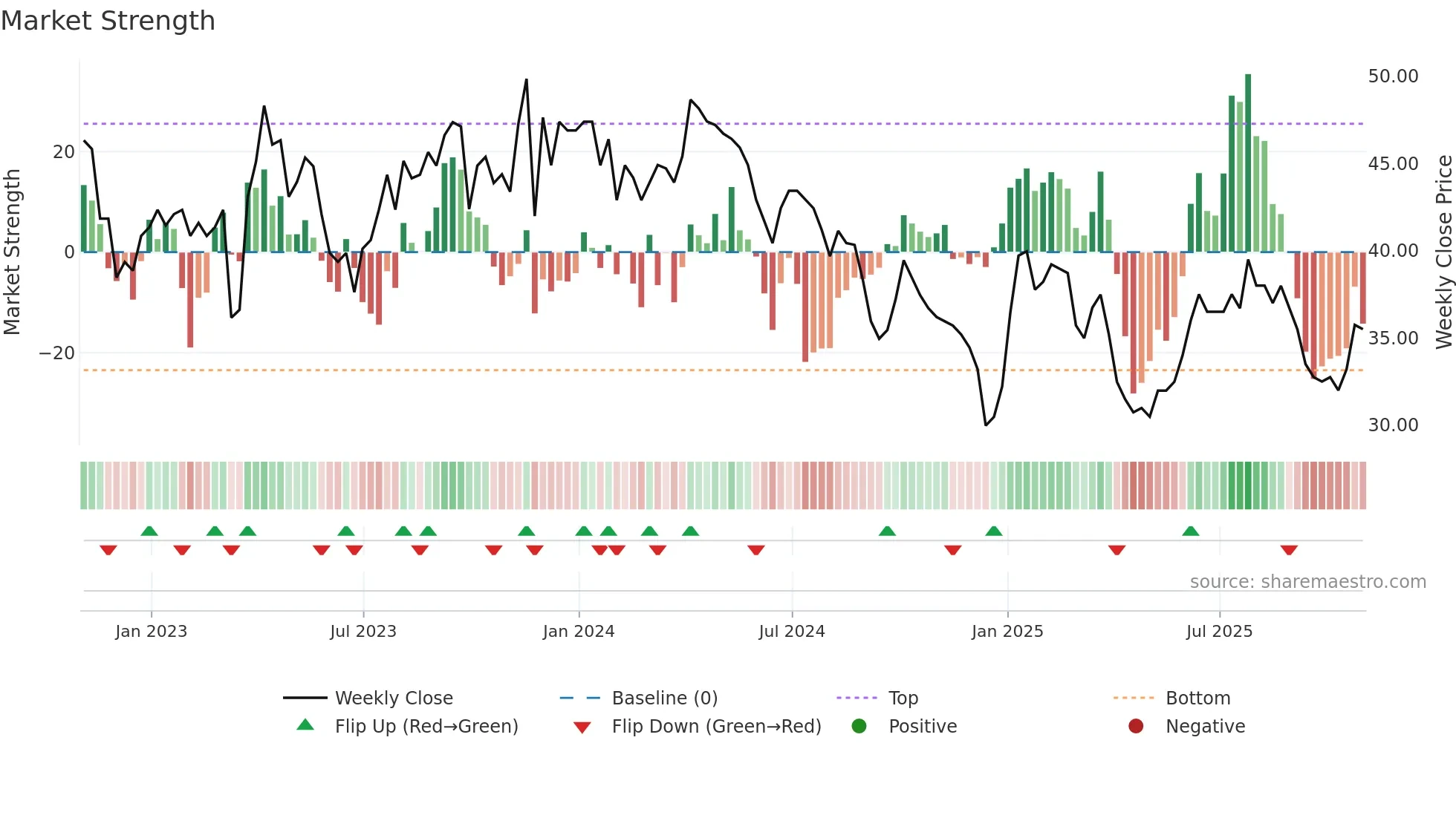 PTAL weekly Market Strength chart