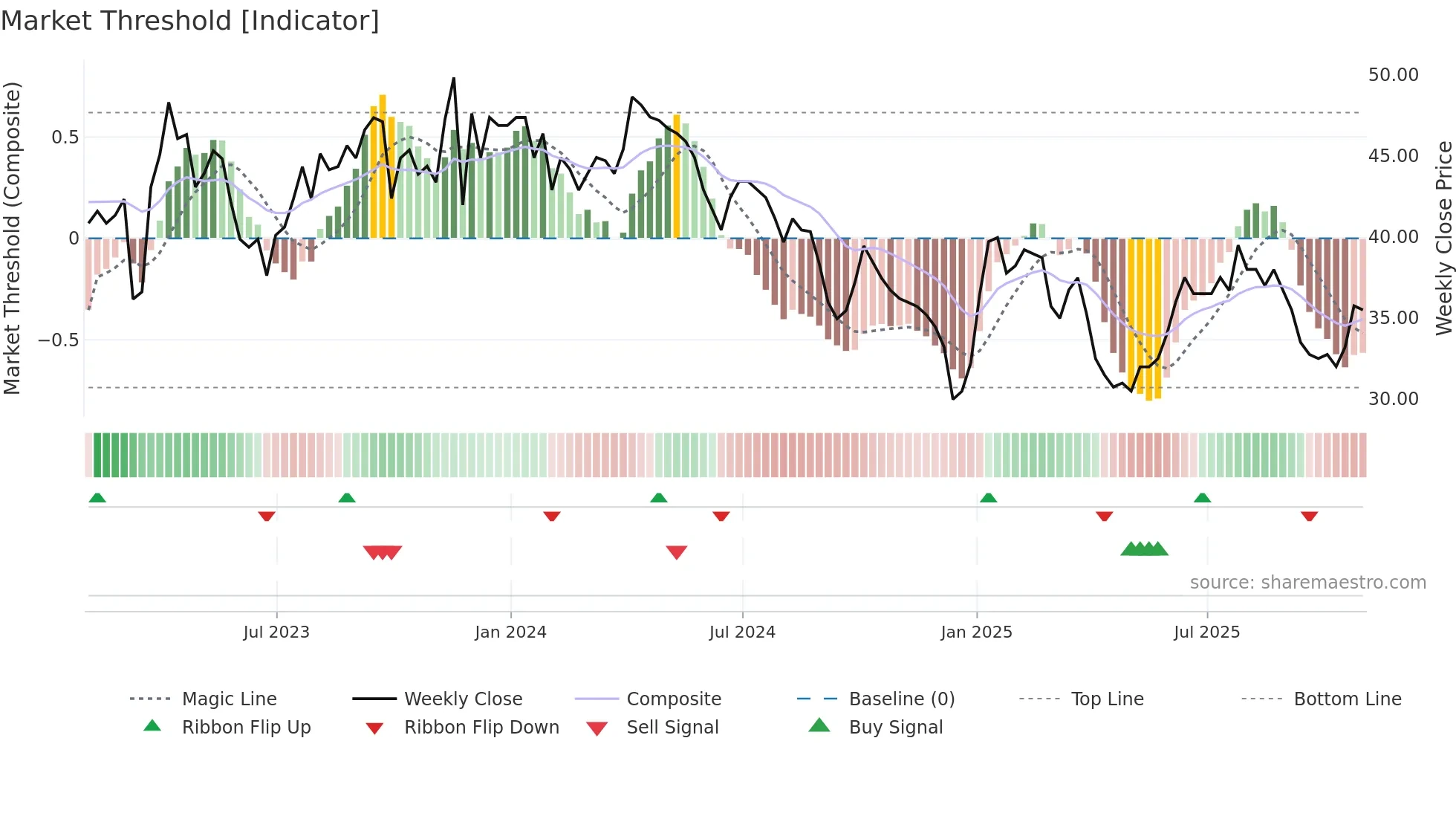 PTAL weekly Market Threshold chart