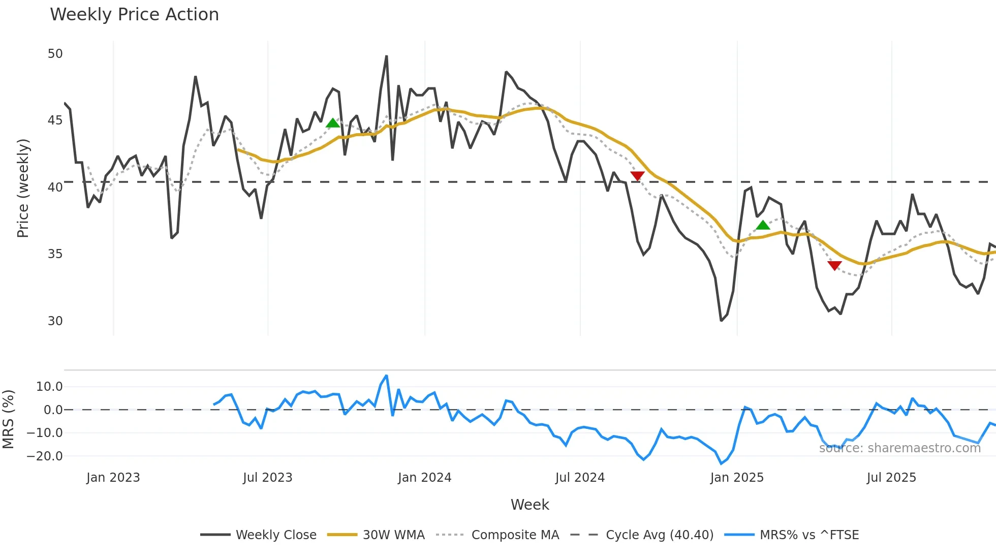 PTAL weekly Price Action chart, closing 2025-10-24