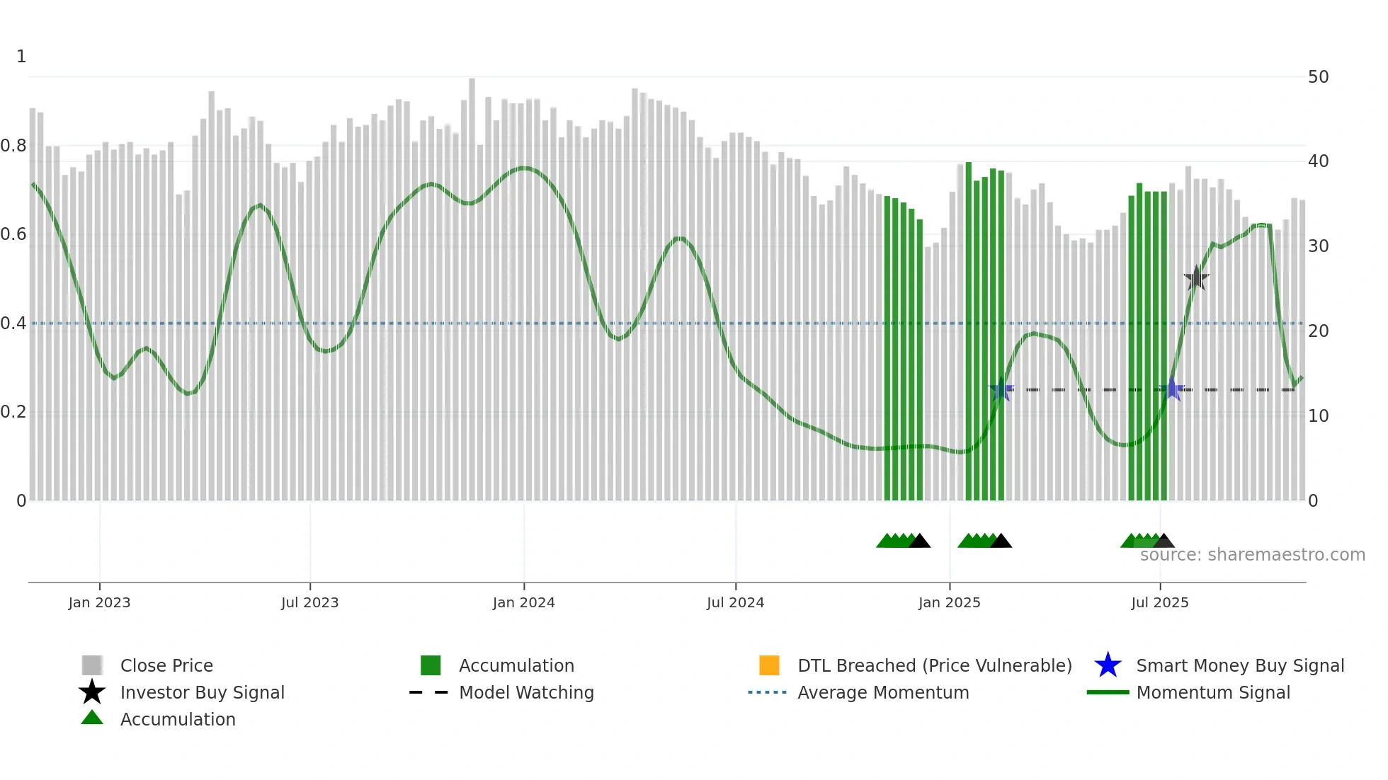 PTAL weekly Smart Money chart