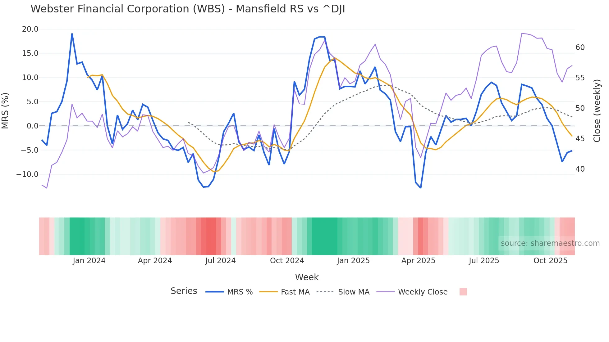 WBS Mansfield Relative Strength chart