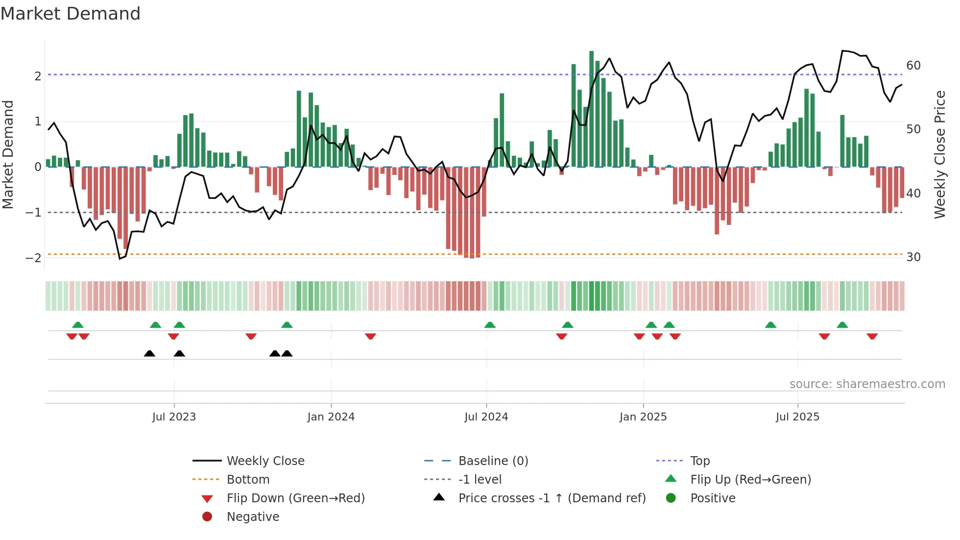 WBS weekly Market Demand chart