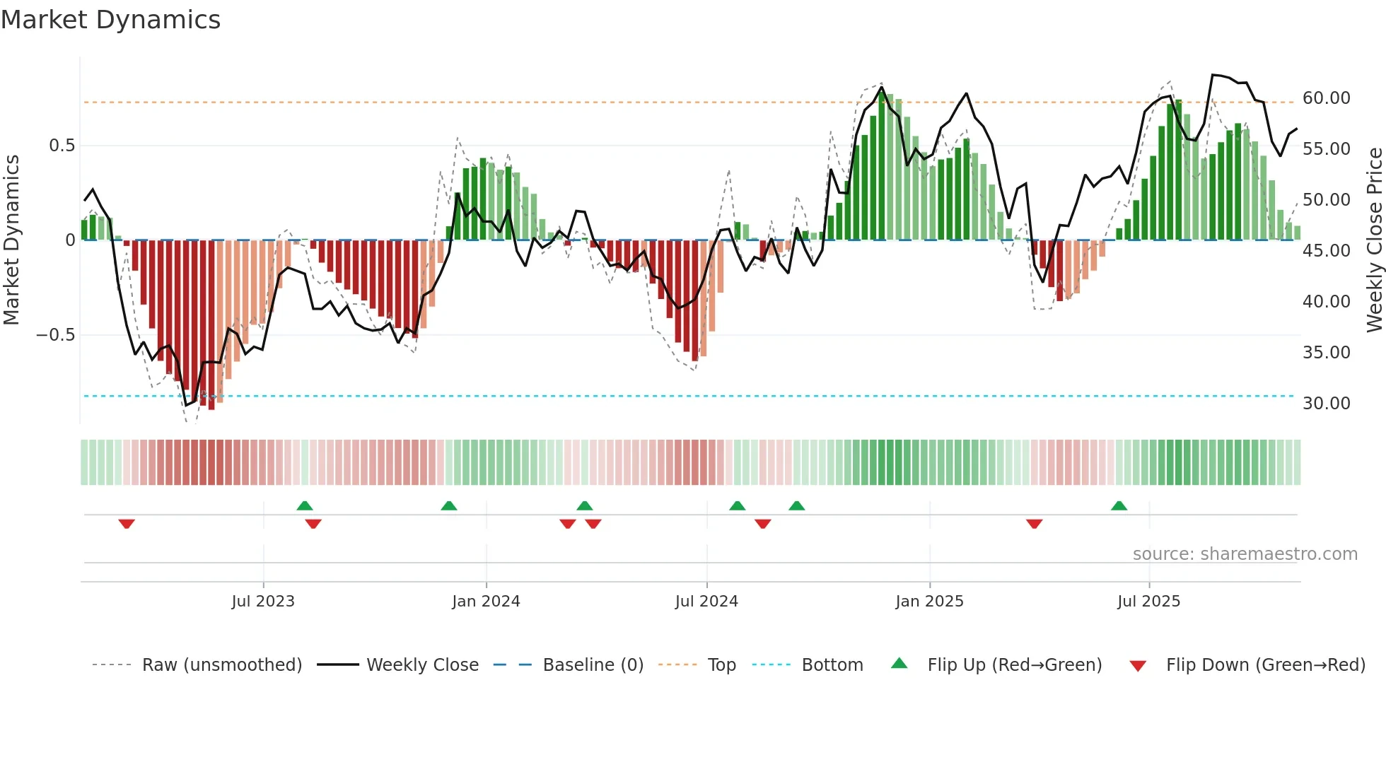 WBS weekly Market Dynamics chart