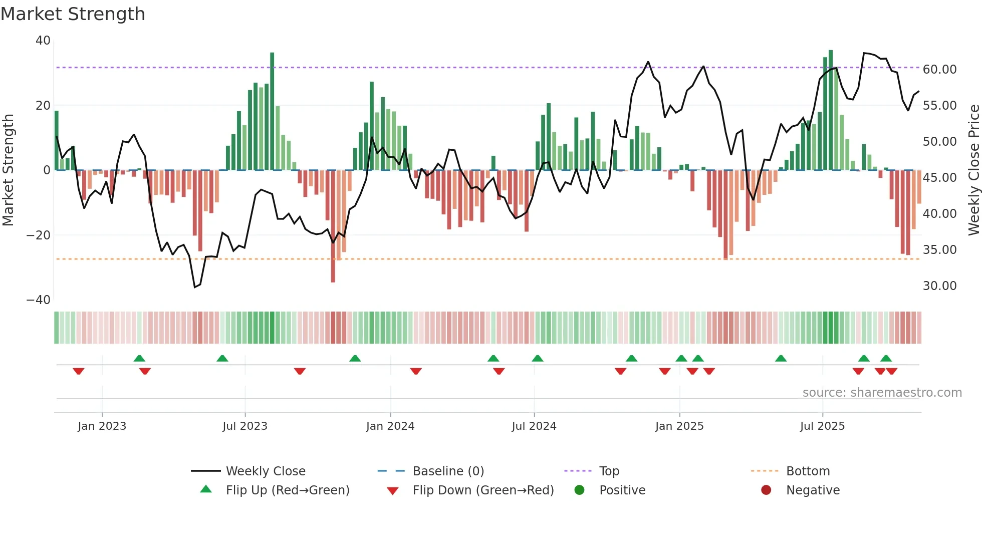 WBS weekly Market Strength chart