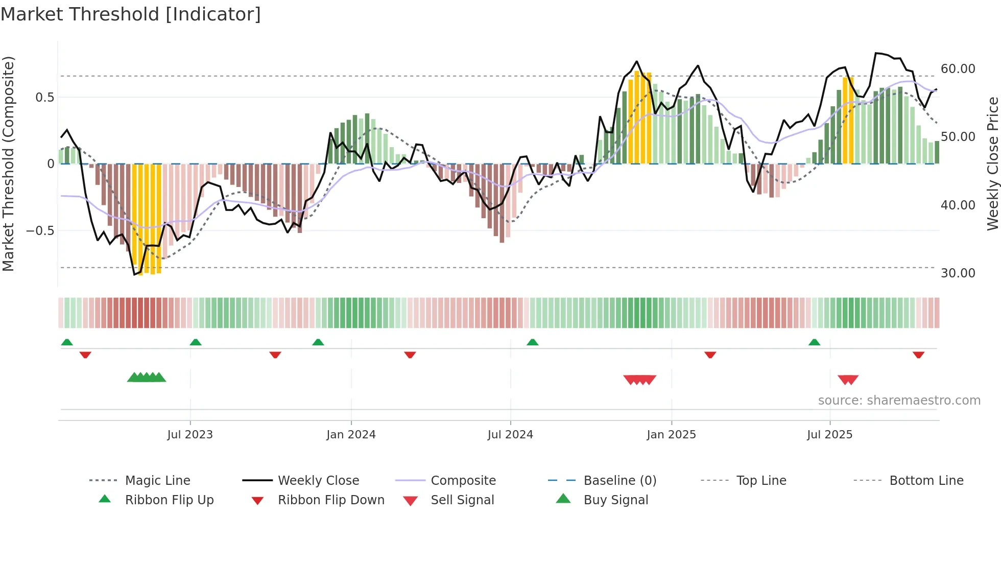 WBS weekly Market Threshold chart