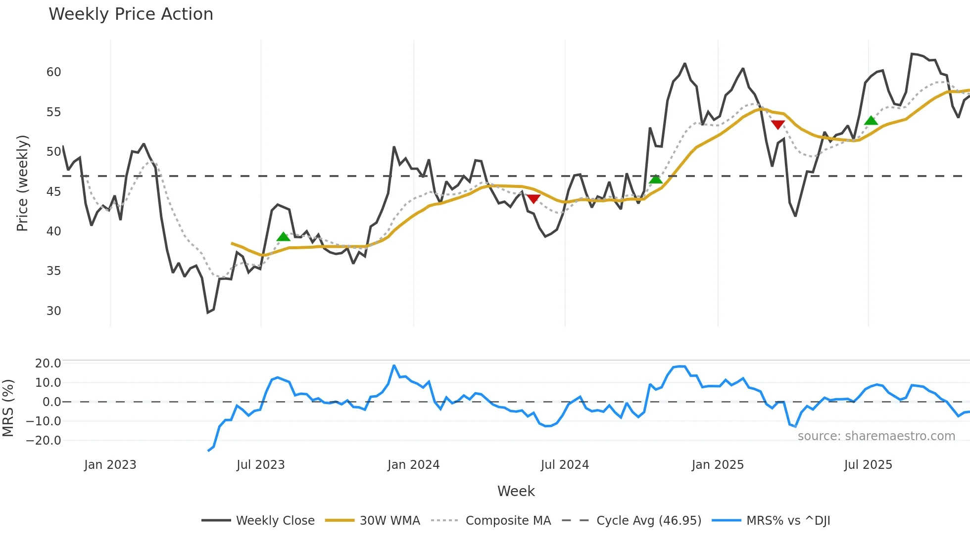 WBS weekly Price Action chart, closing 2025-10-31