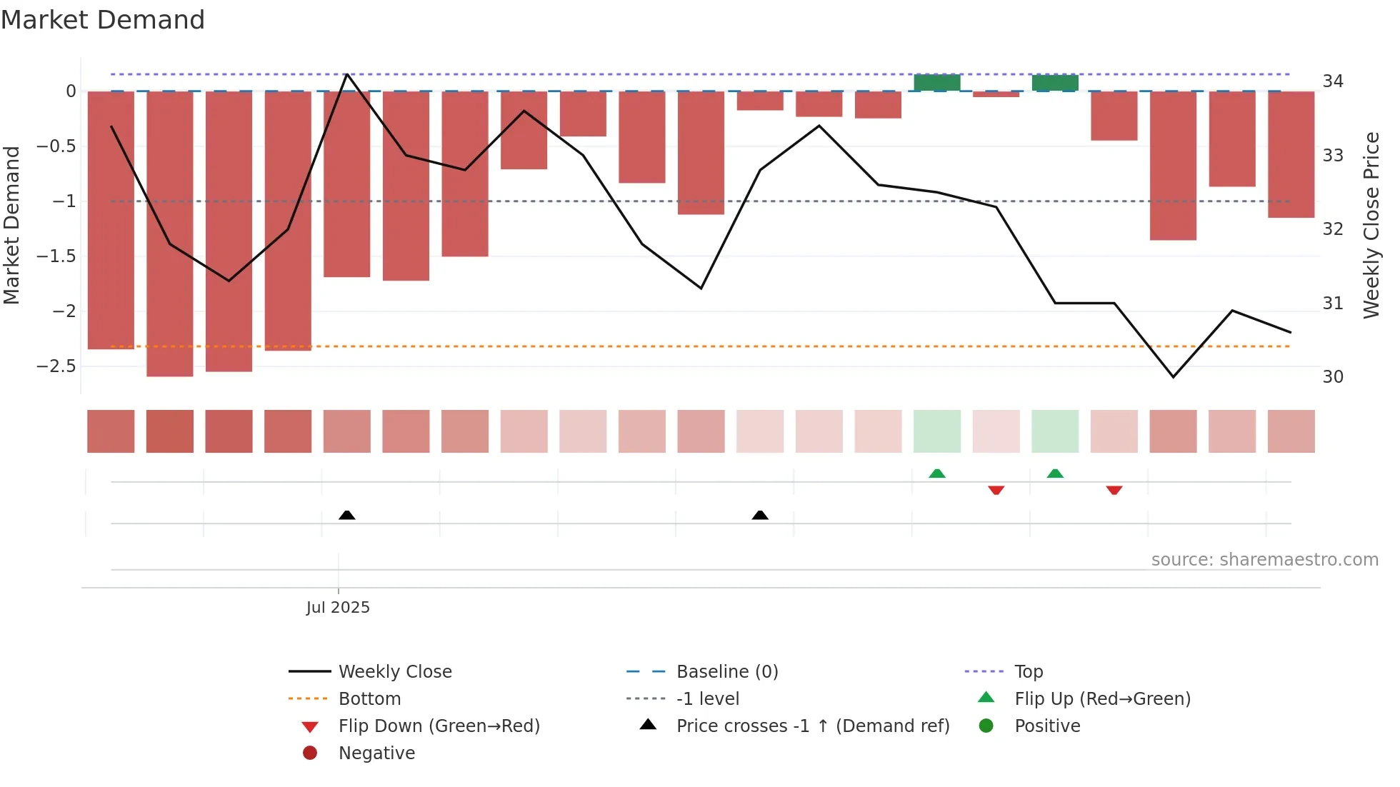 PFINV weekly Market Demand chart
