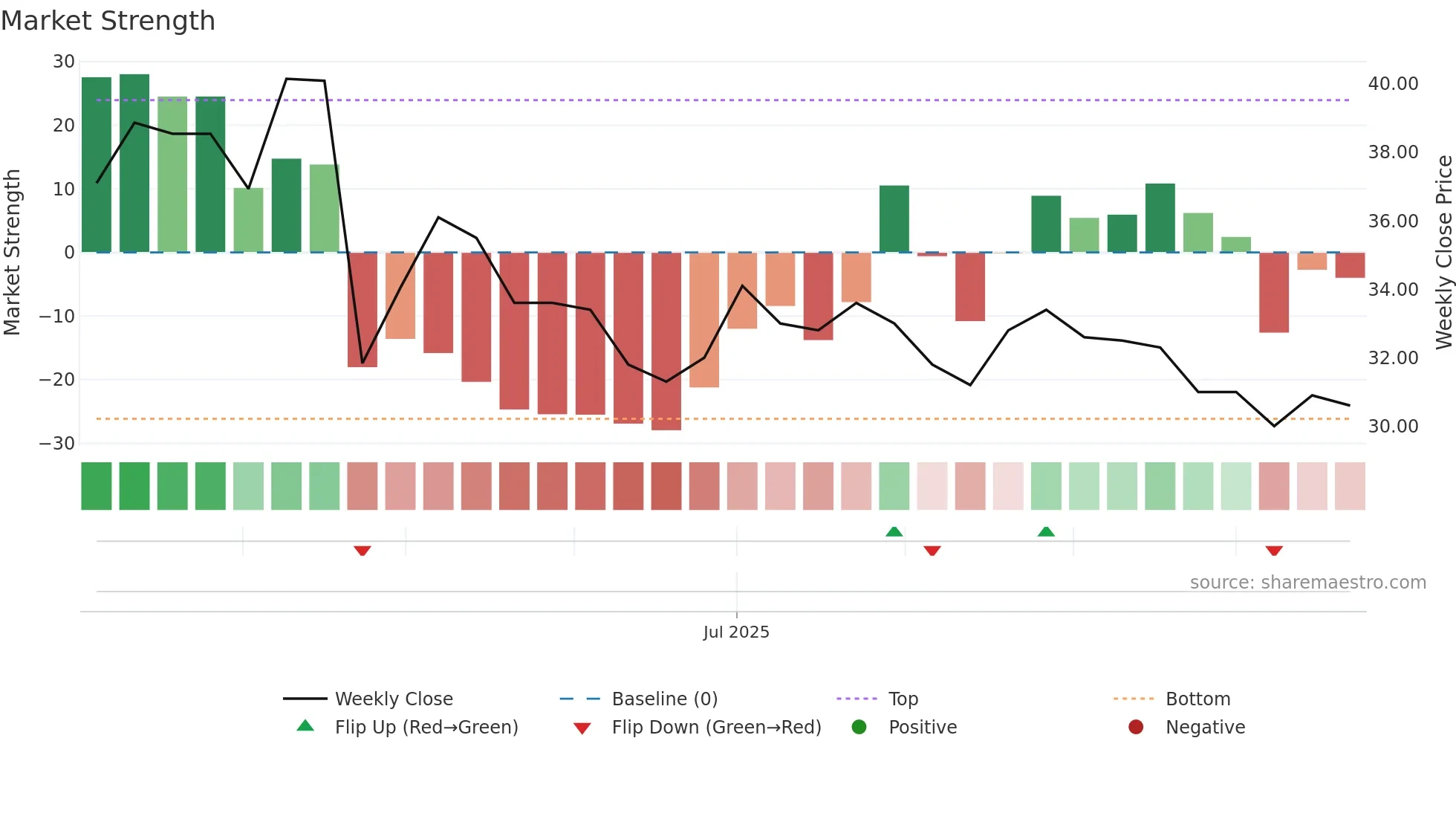 PFINV weekly Market Strength chart