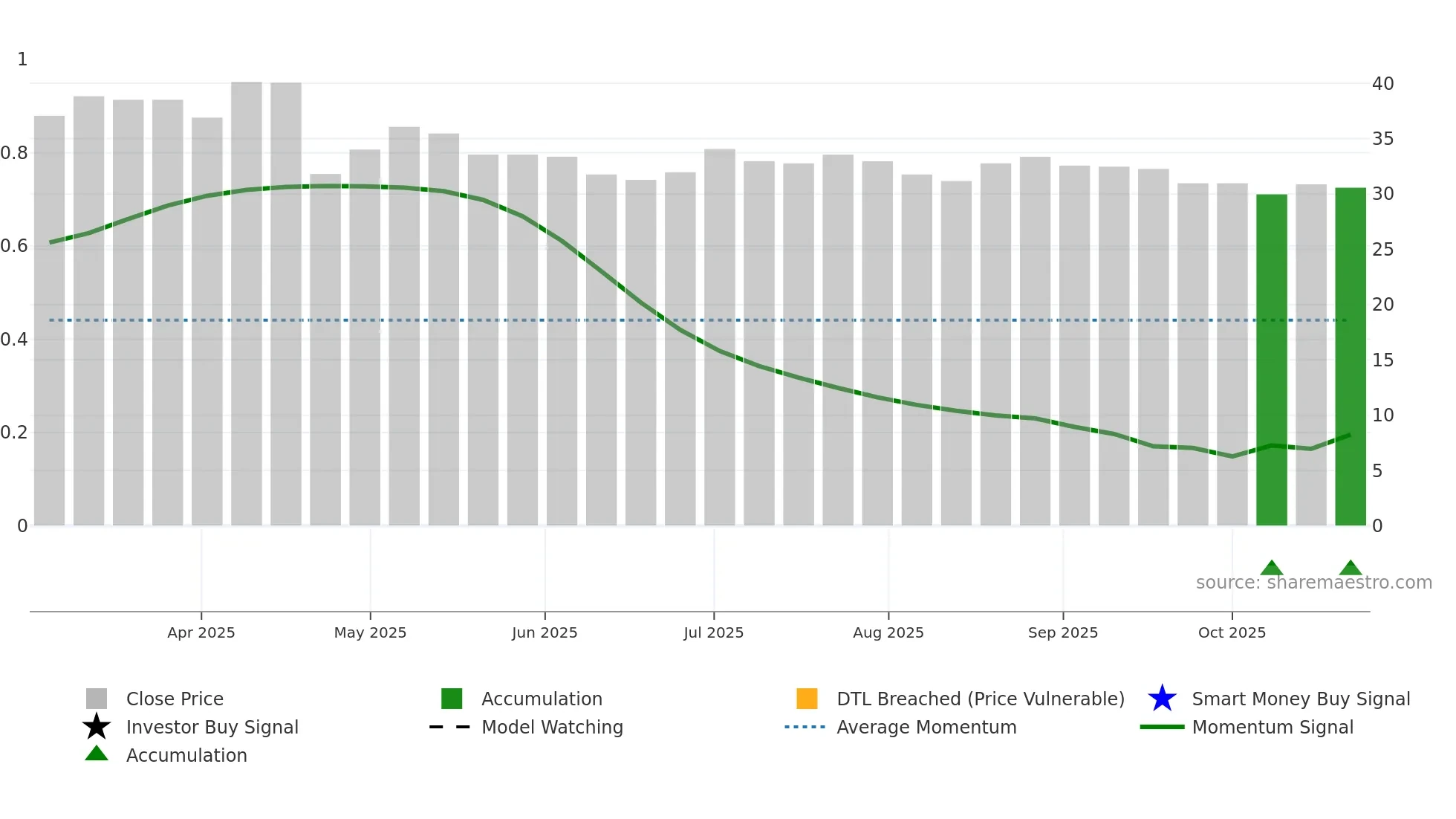 PFINV weekly Smart Money chart