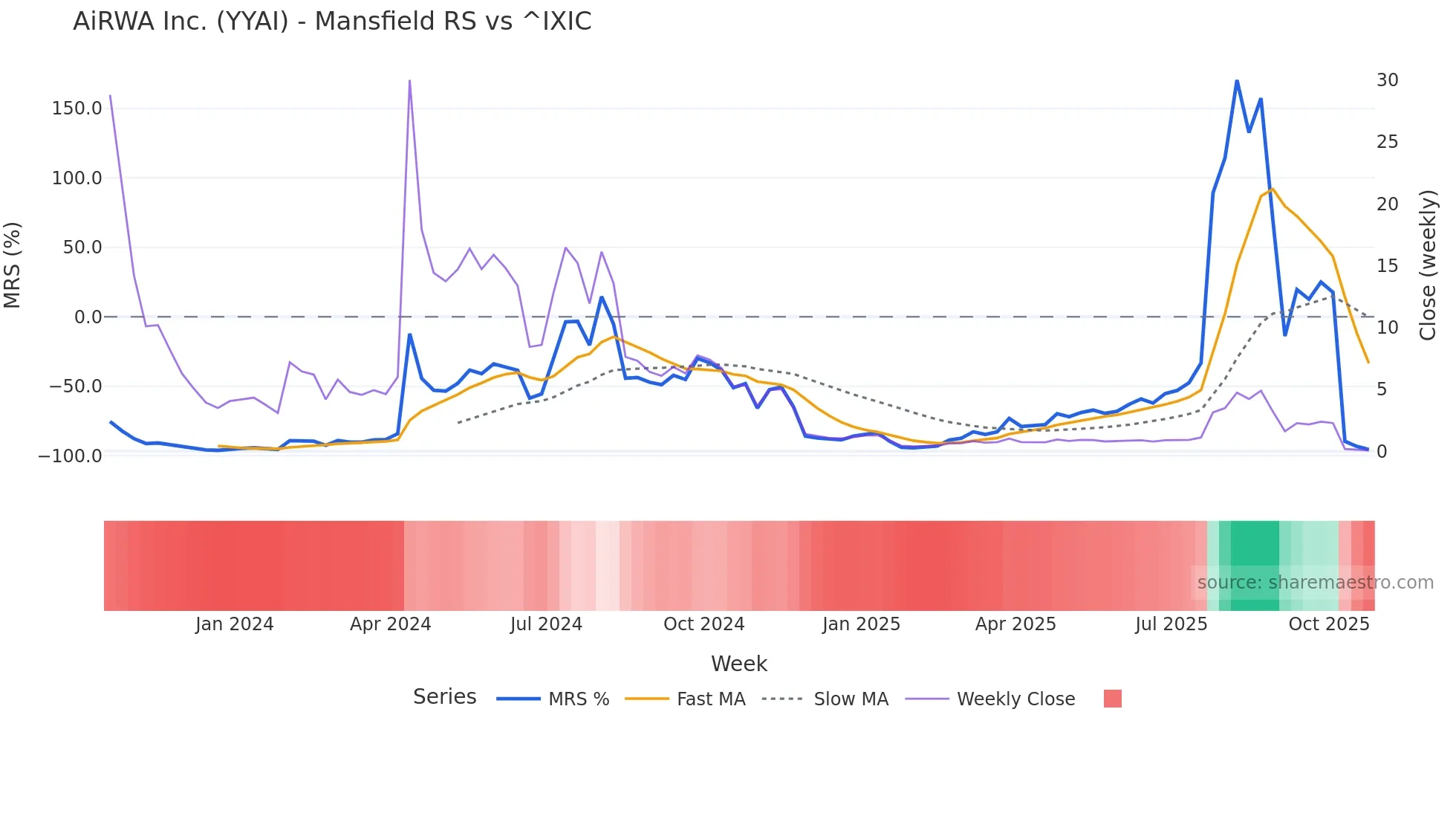 YYAI Mansfield Relative Strength chart