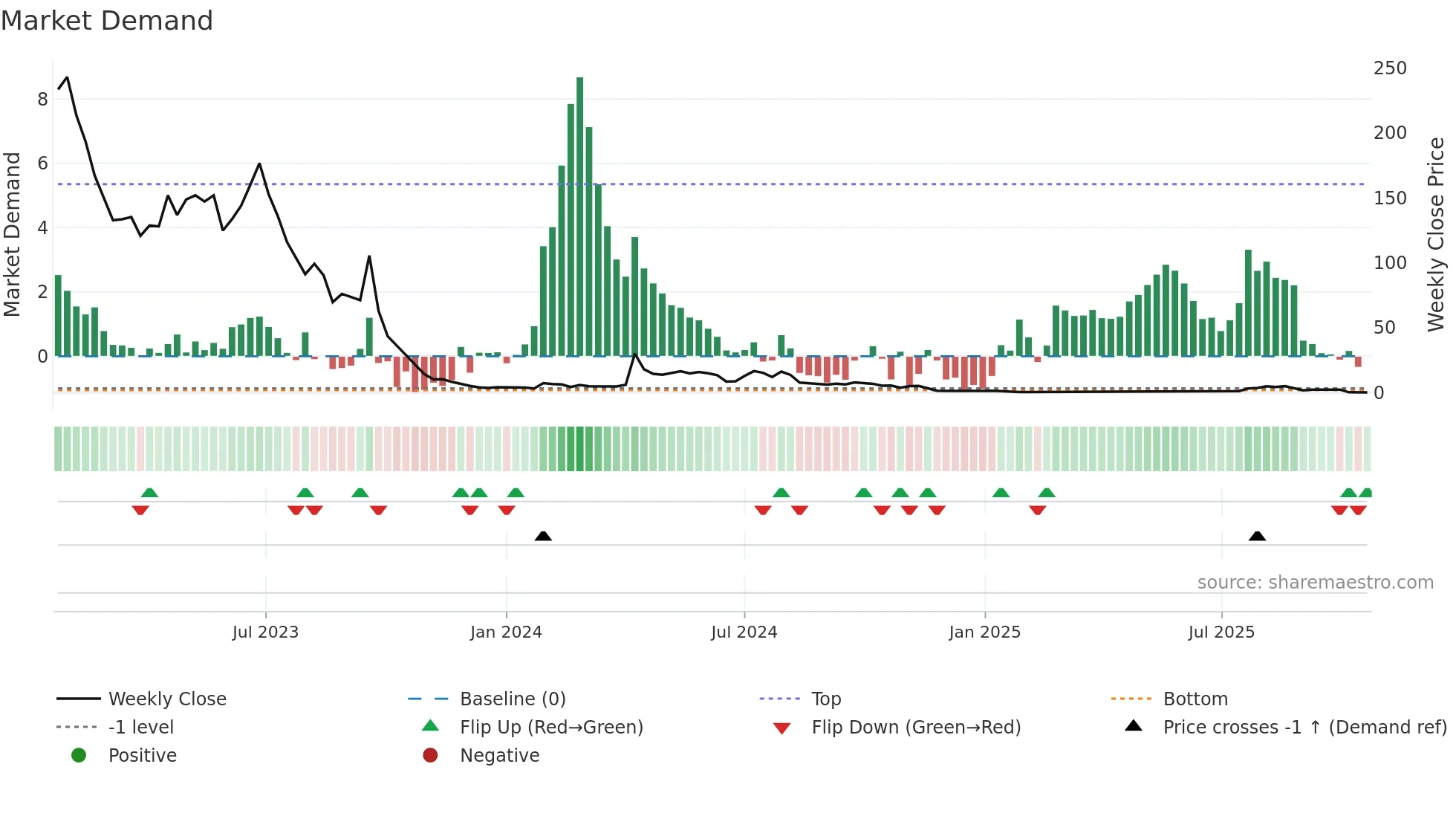 YYAI weekly Market Demand chart
