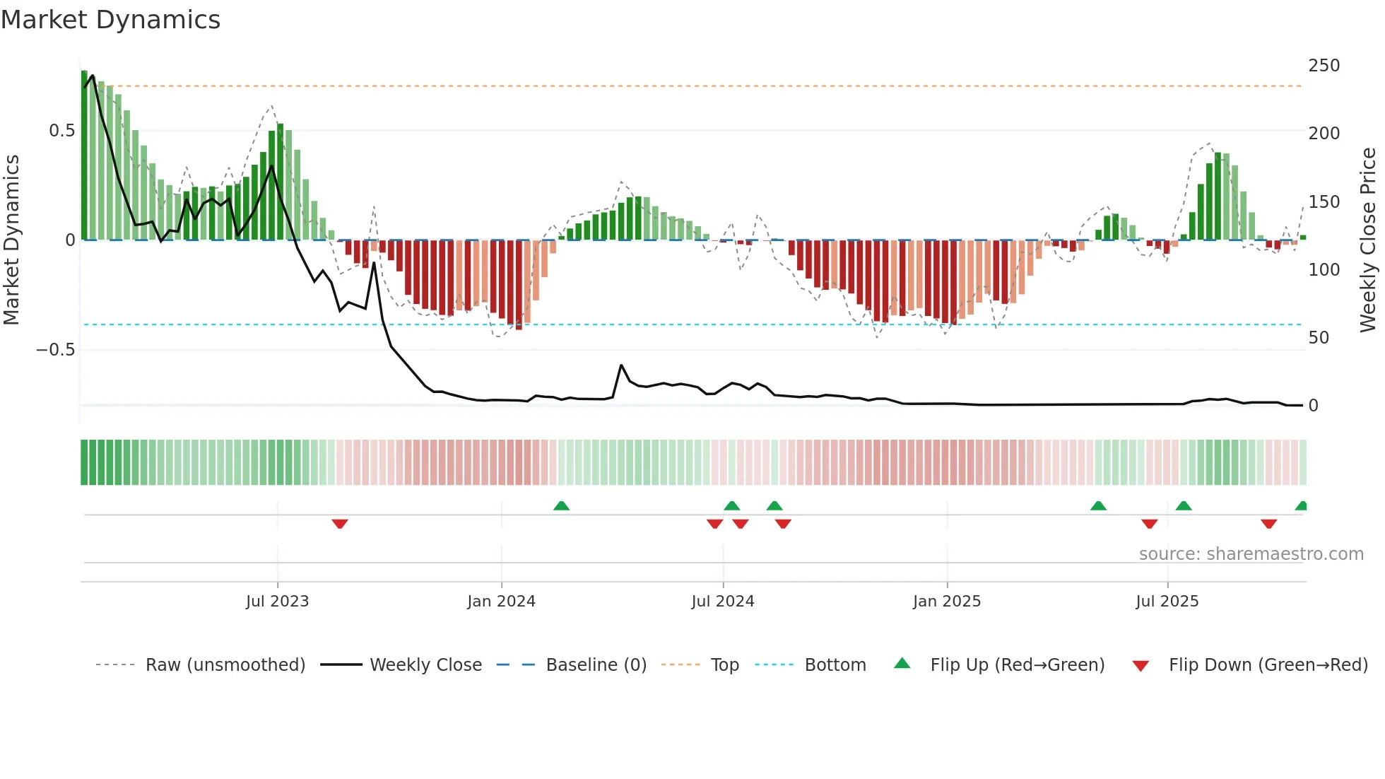 YYAI weekly Market Dynamics chart