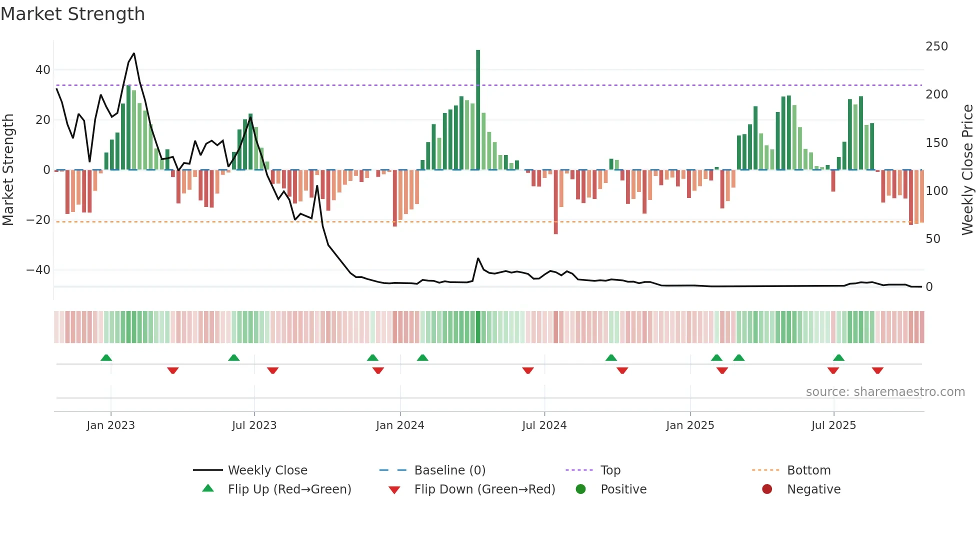 YYAI weekly Market Strength chart