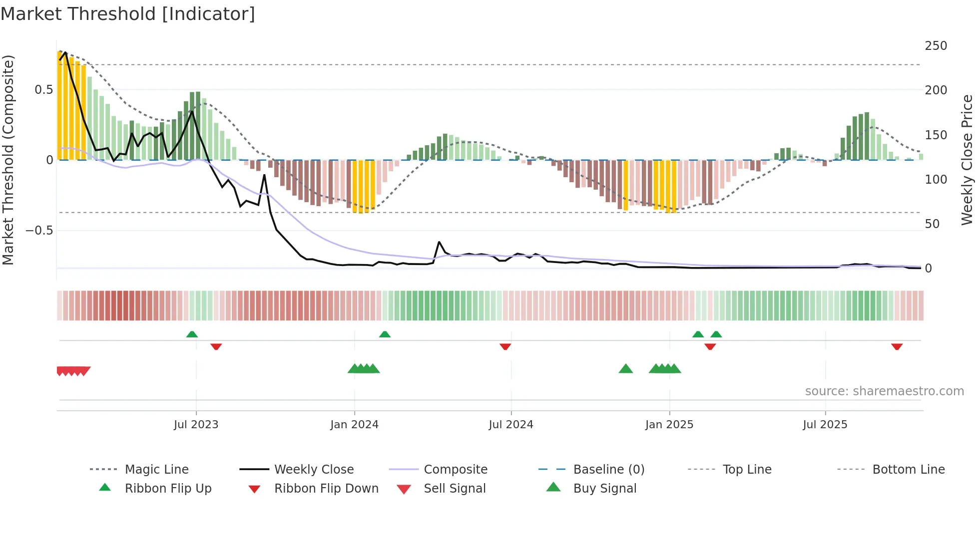 YYAI weekly Market Threshold chart