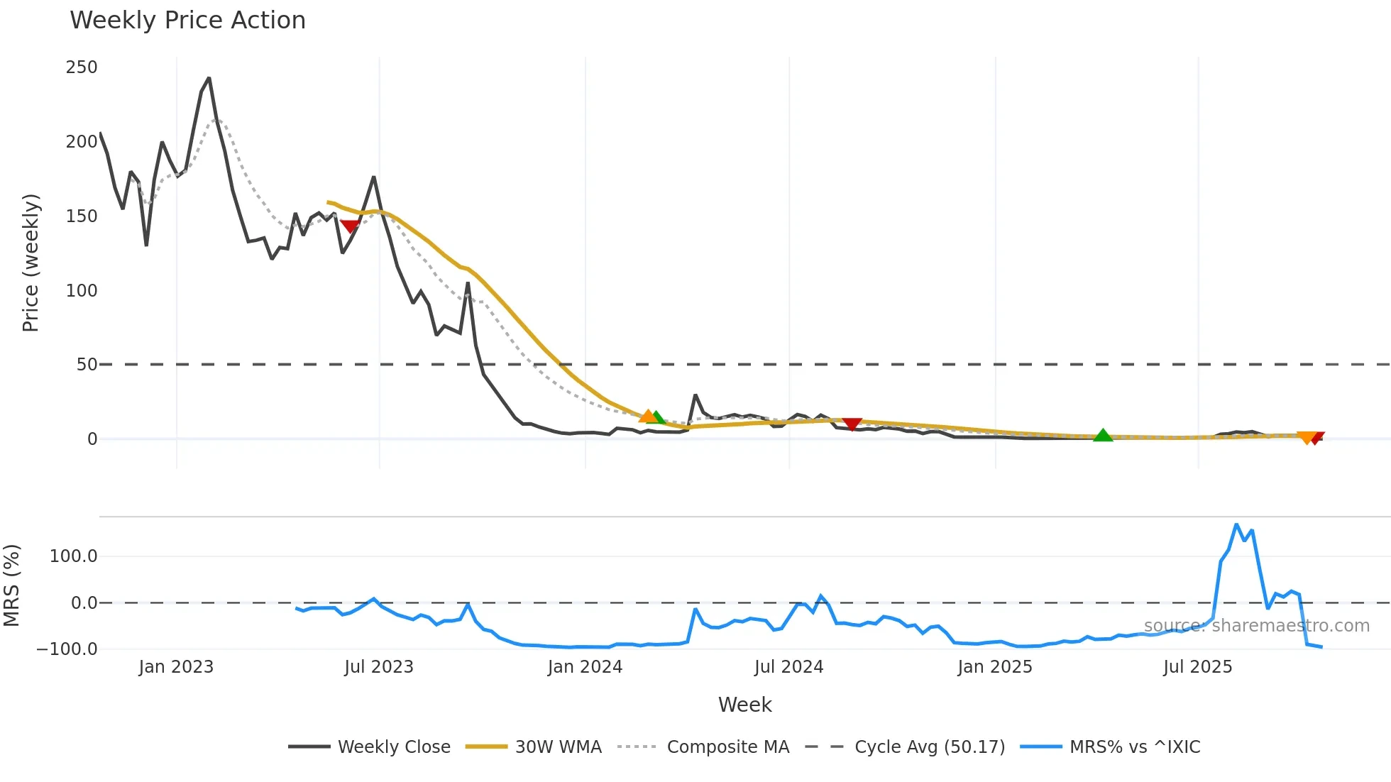 YYAI weekly Price Action chart, closing 2025-10-20