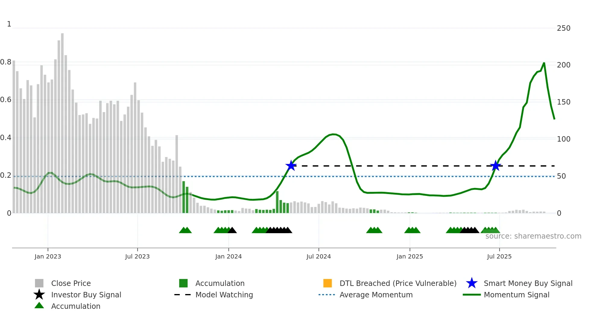 YYAI weekly Smart Money chart