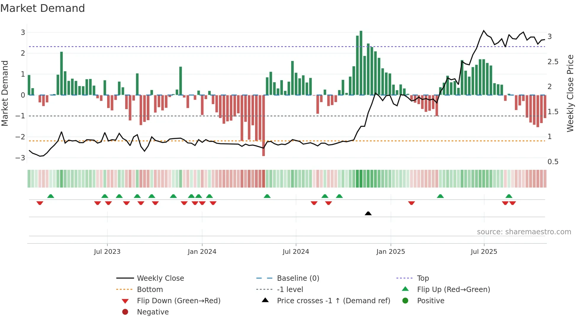 2161 weekly Market Demand chart