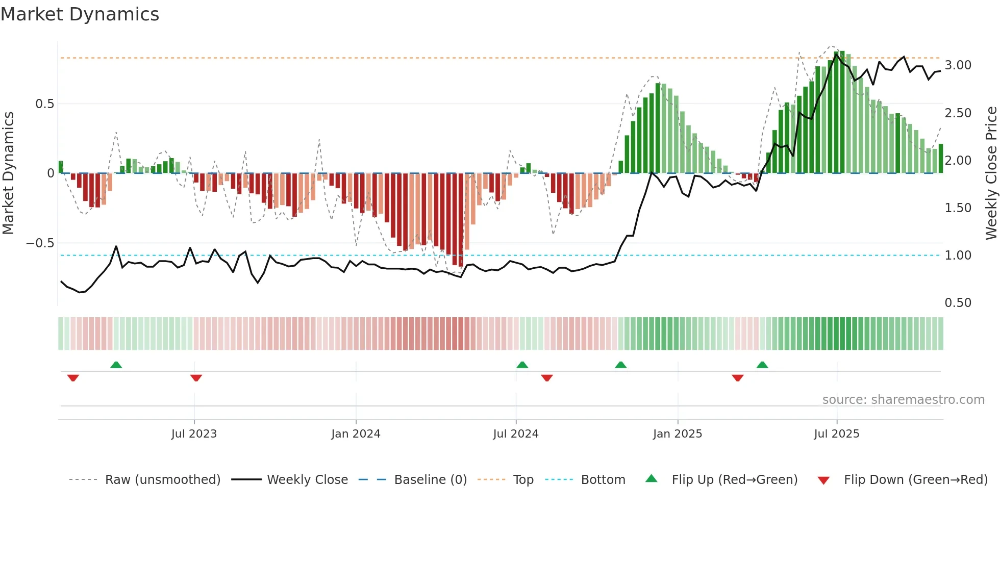 2161 weekly Market Dynamics chart