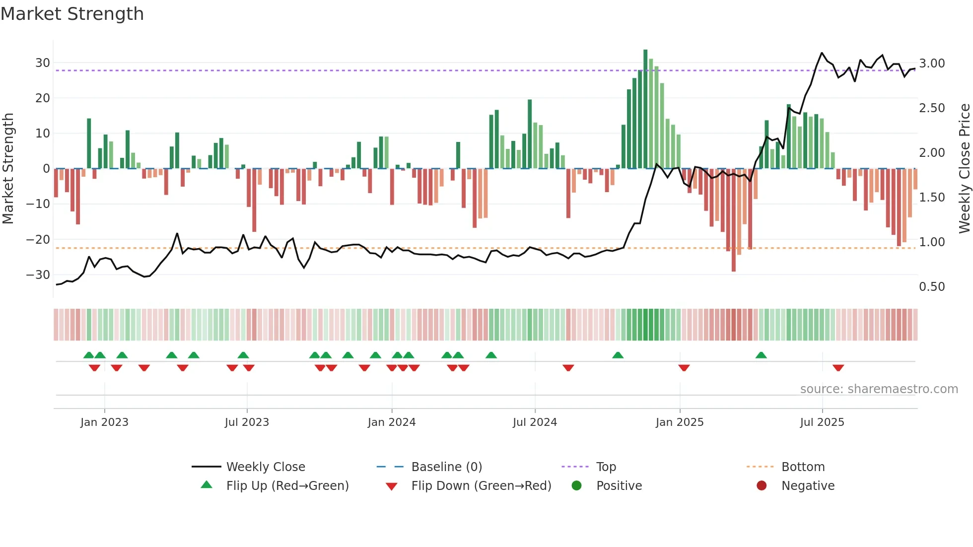 2161 weekly Market Strength chart