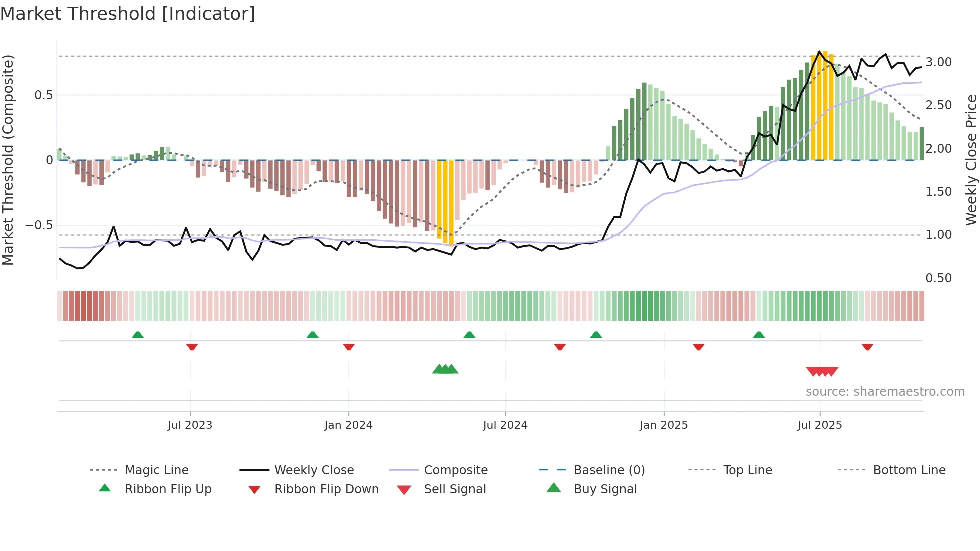 2161 weekly Market Threshold chart