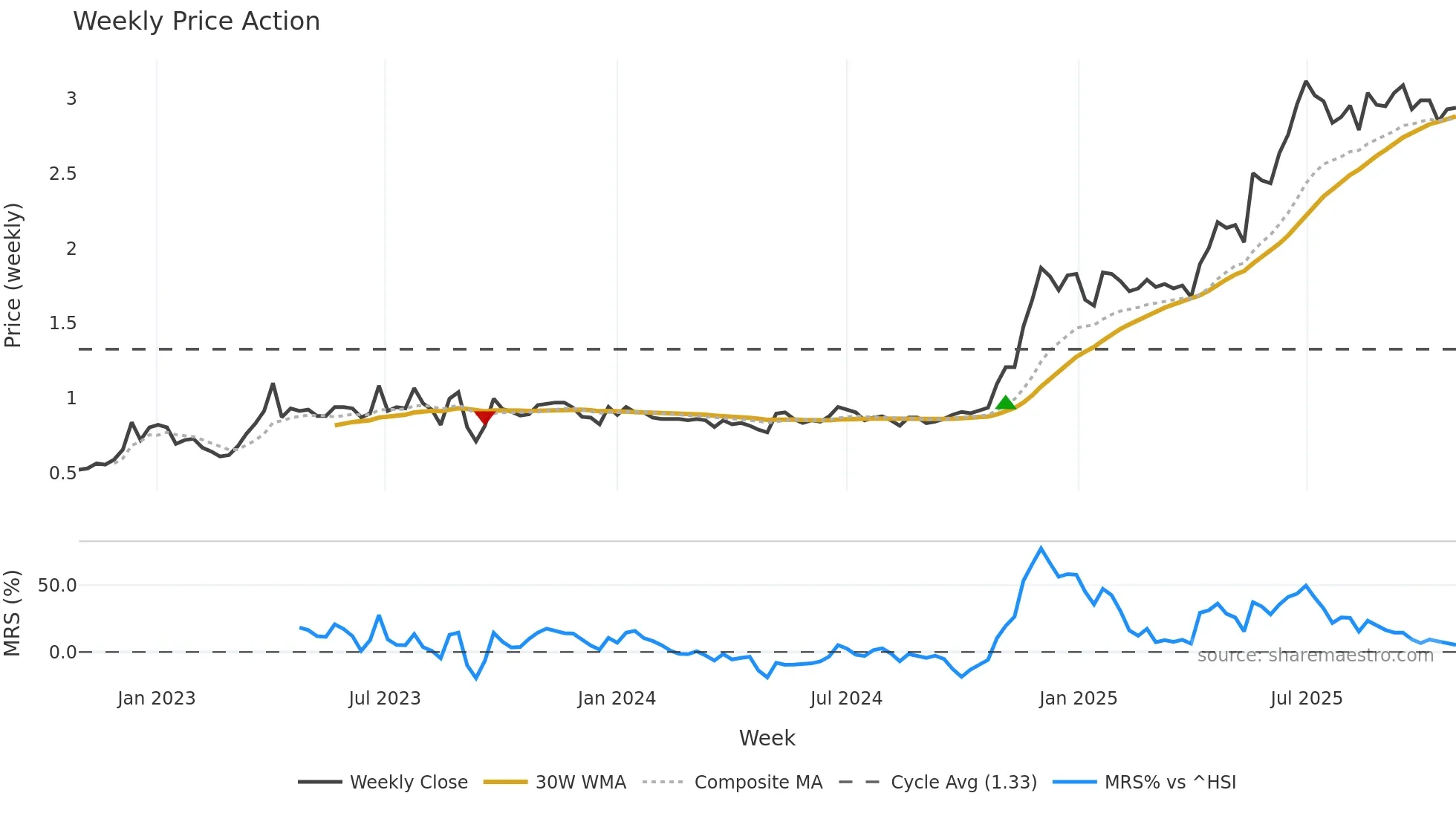 2161 weekly Price Action chart, closing 2025-10-27